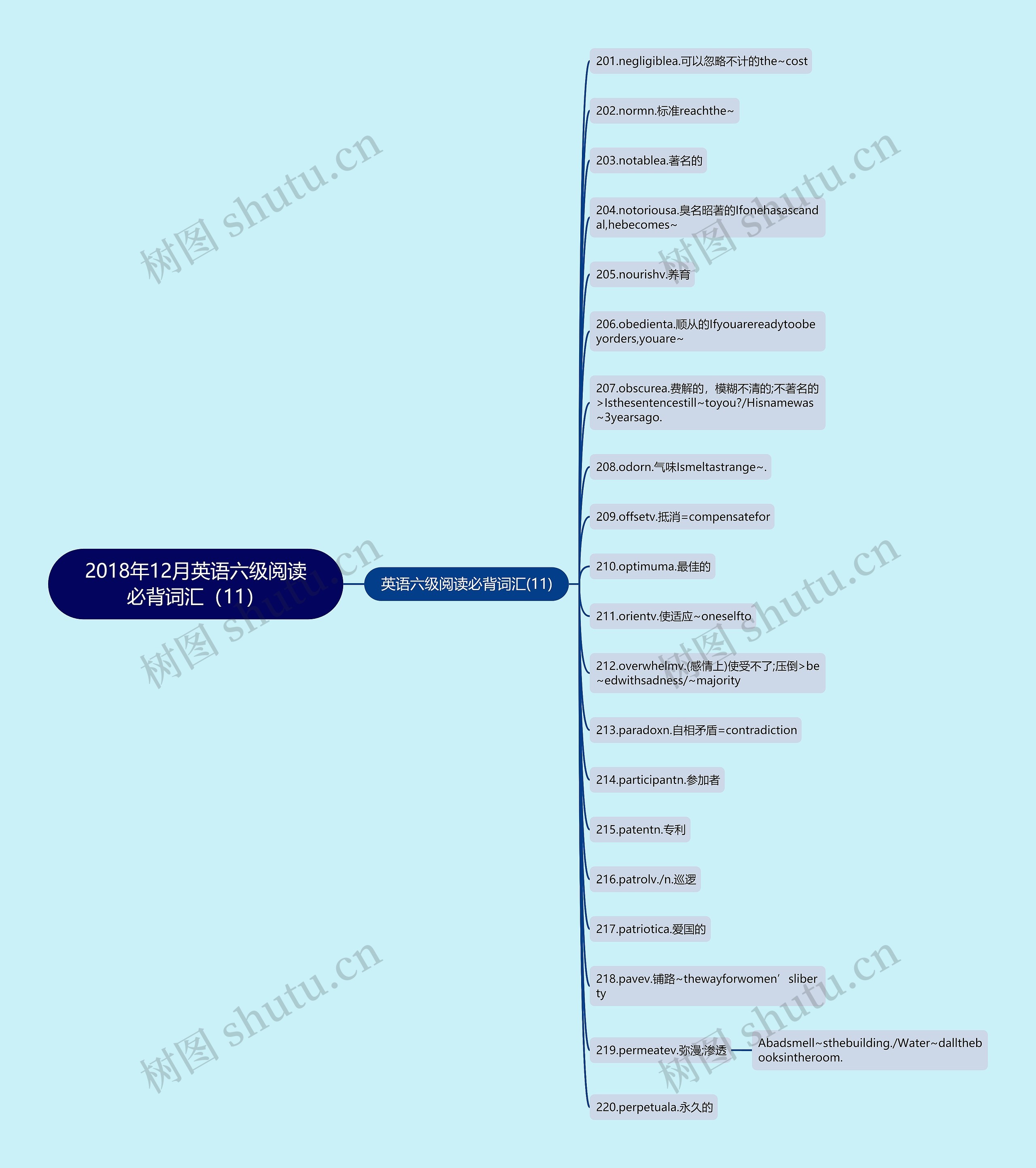 2018年12月英语六级阅读必背词汇（11）思维导图