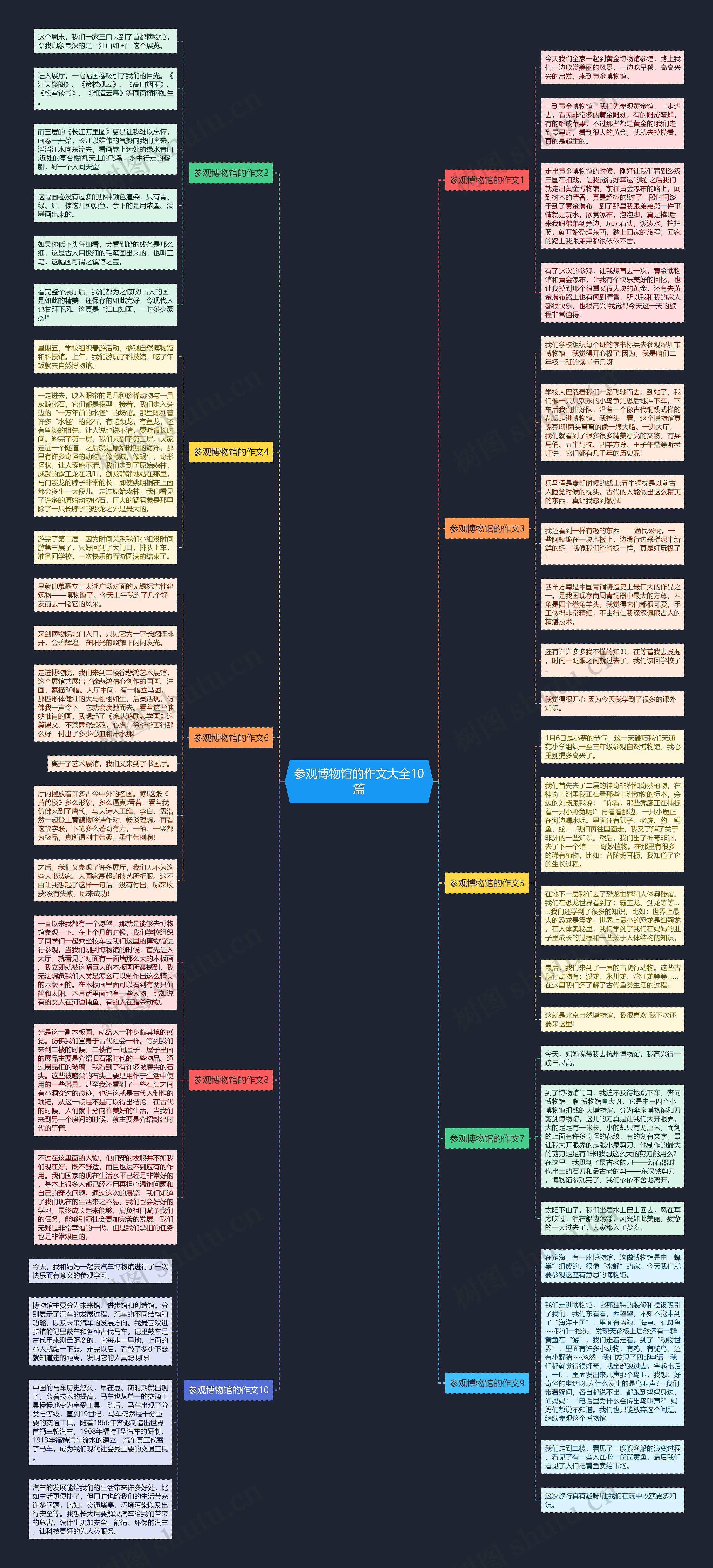 参观博物馆的作文大全10篇思维导图