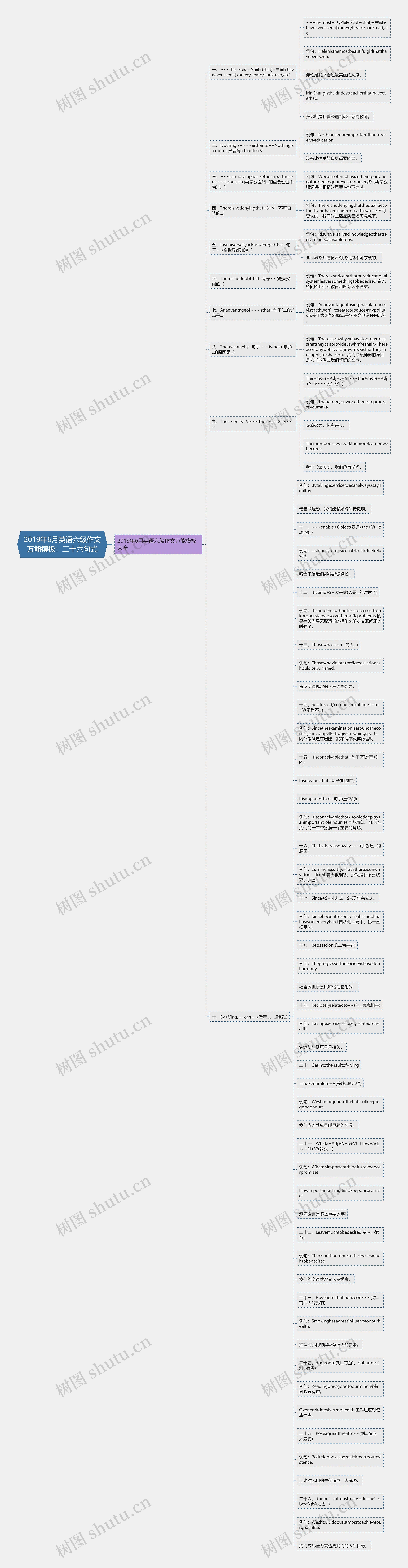 2019年6月英语六级作文万能：二十六句式思维导图