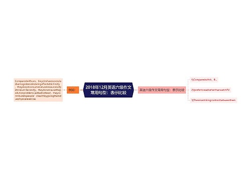 2018年12月英语六级作文常用句型：表示比较