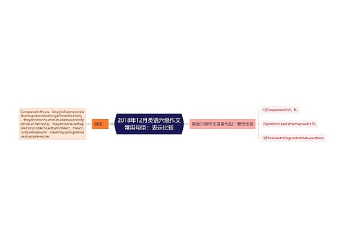 2018年12月英语六级作文常用句型：表示比较