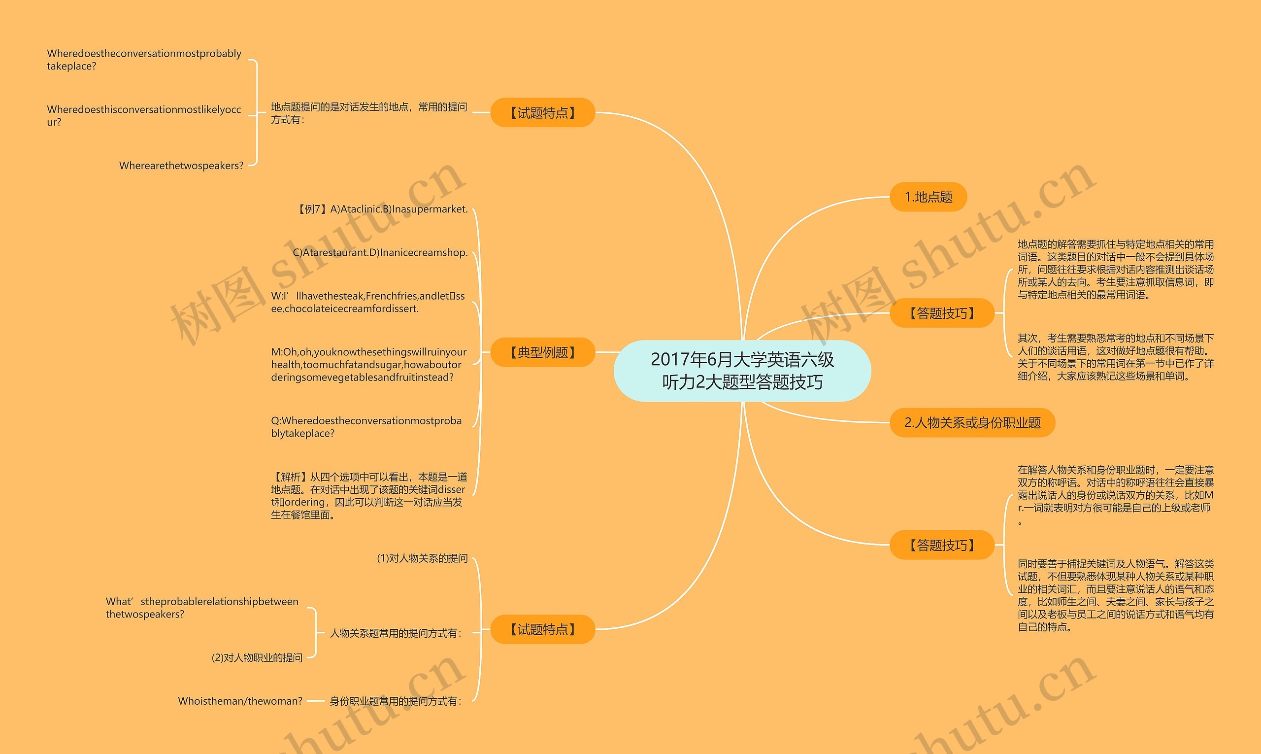 2017年6月大学英语六级听力2大题型答题技巧思维导图
