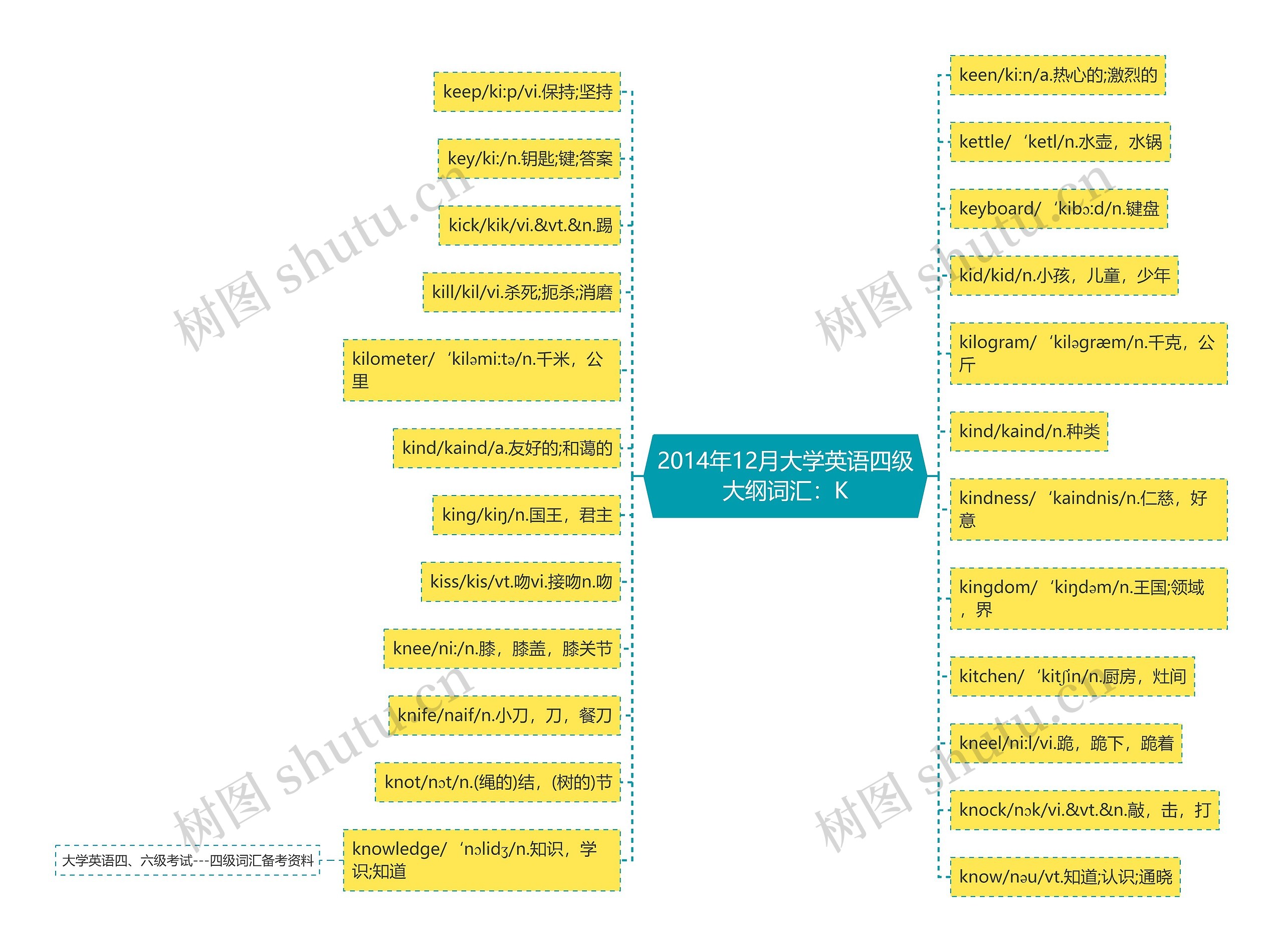 2014年12月大学英语四级大纲词汇:K 2014年12月大学英语四级大纲词汇:K