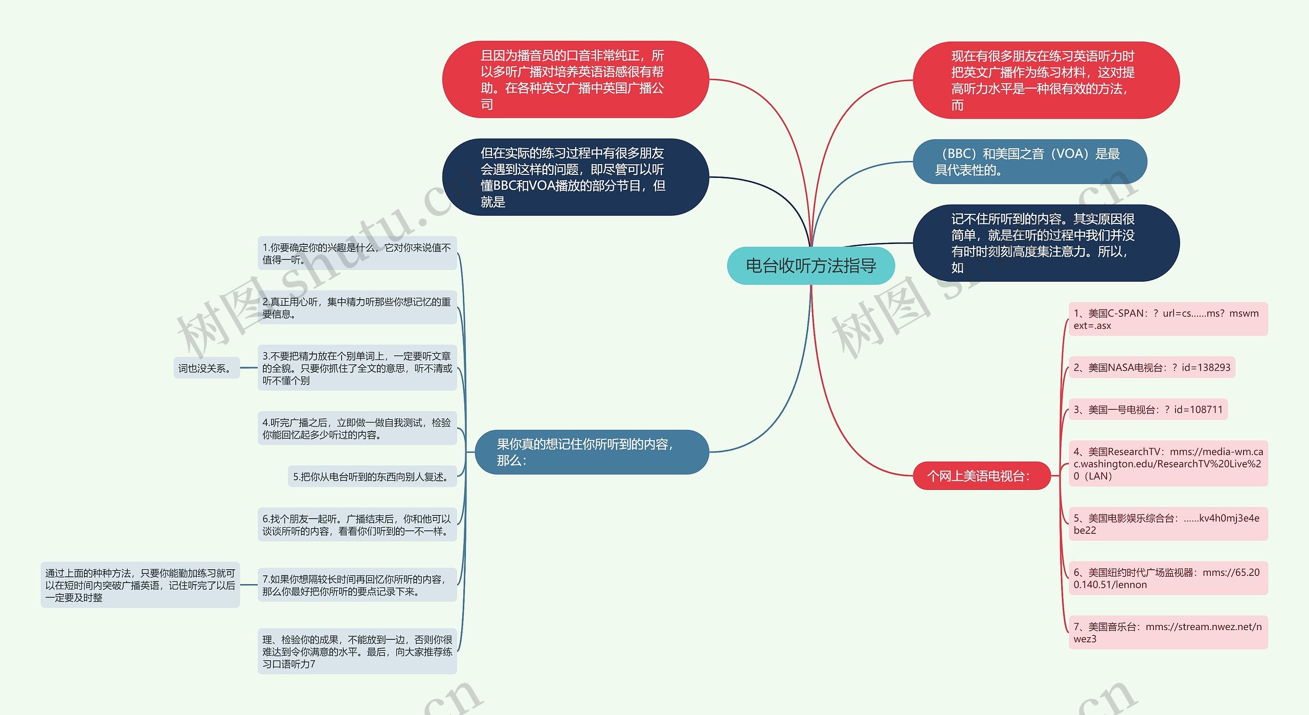 电台收听方法指导思维导图