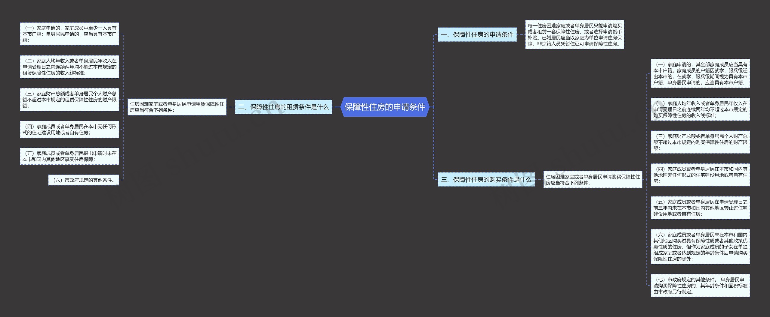 保障性住房的申请条件思维导图