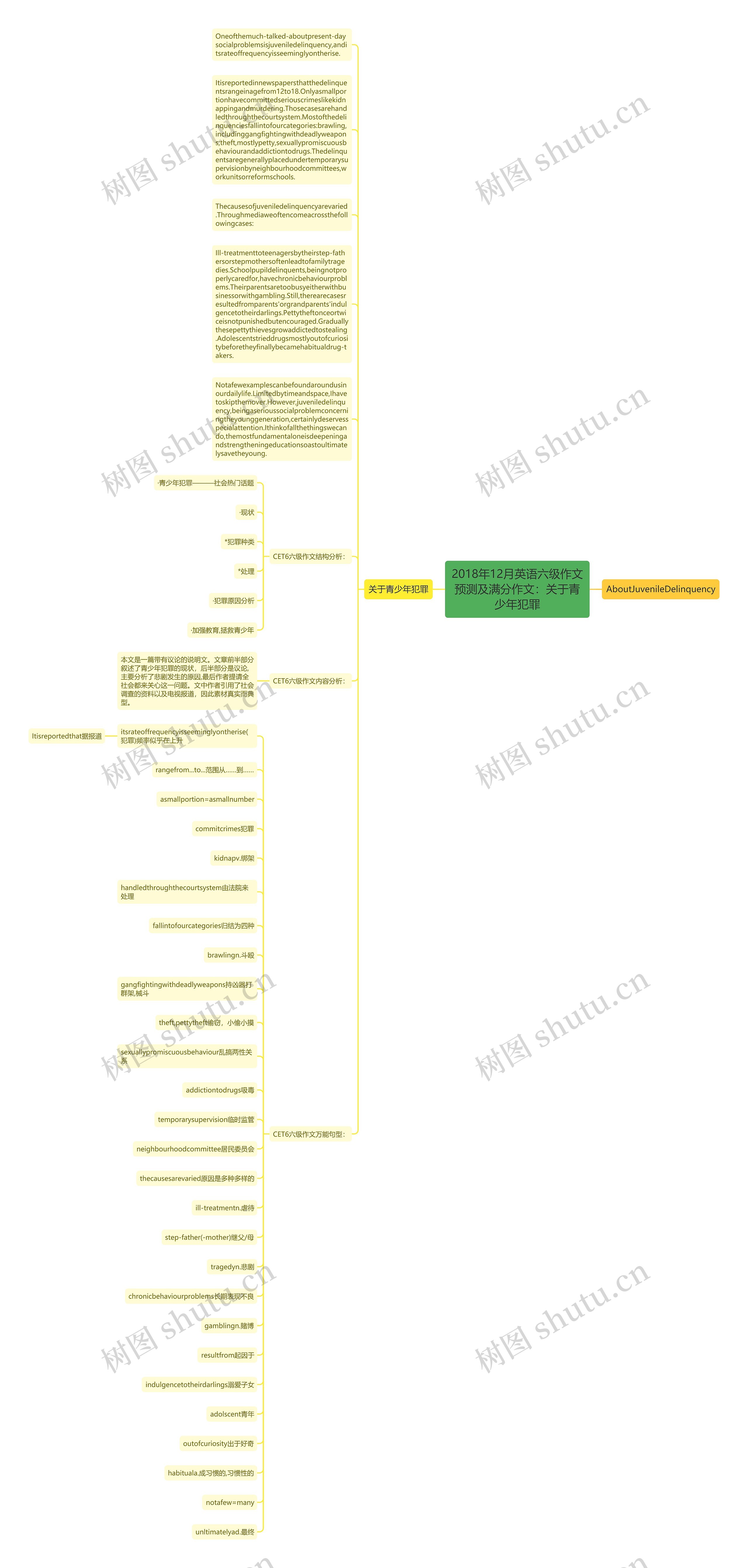 2018年12月英语六级作文预测及满分作文：关于青少年犯罪思维导图