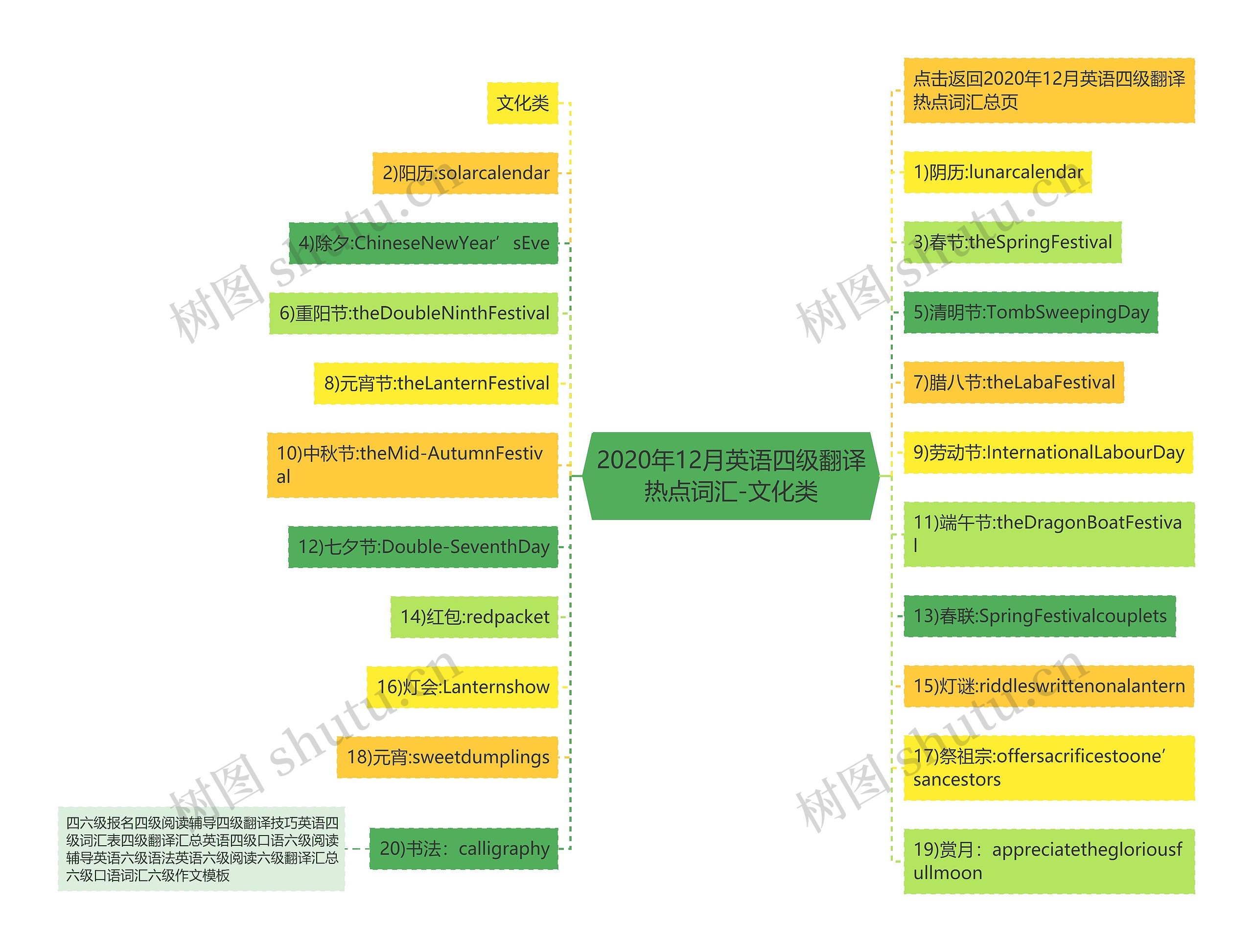 2020年12月英语四级翻译热点词汇-文化类