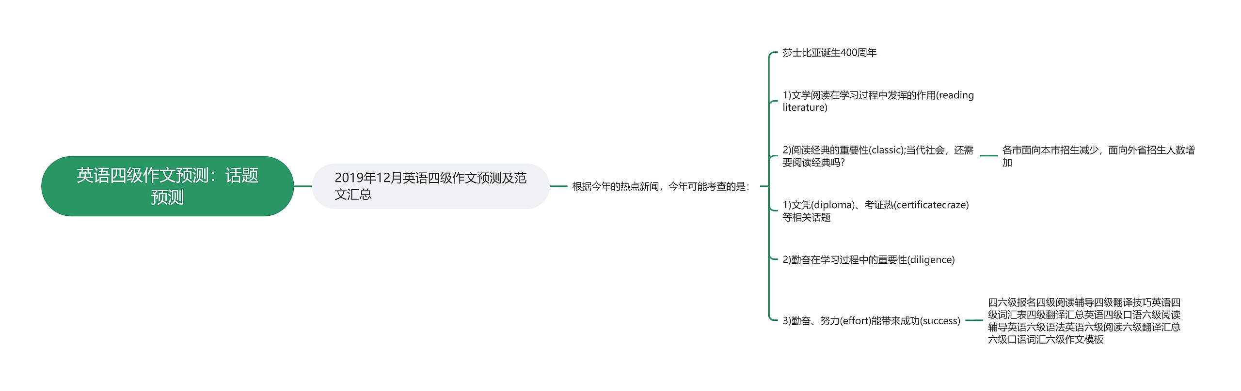 英语四级作文预测：话题预测思维导图