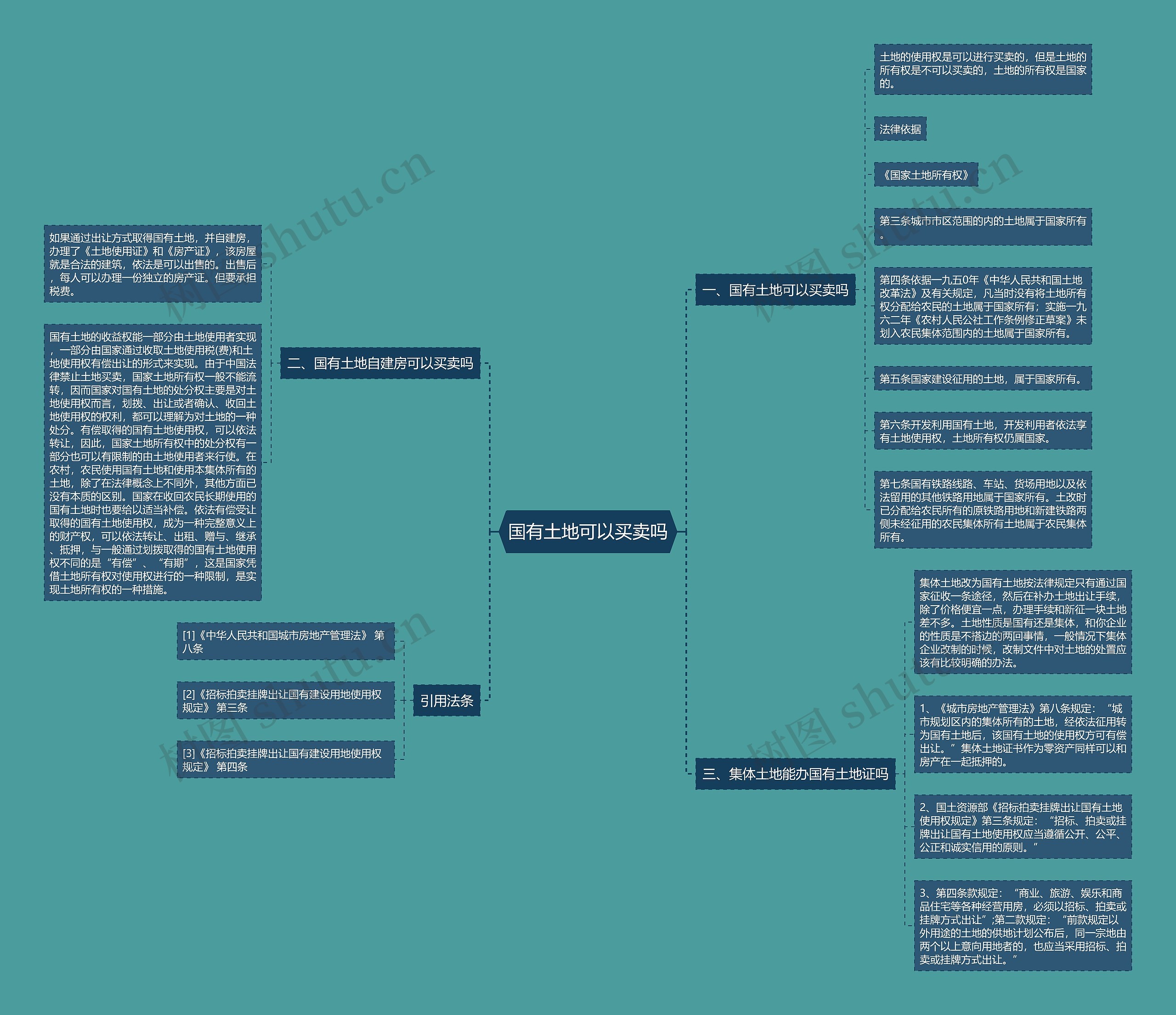 国有土地可以买卖吗思维导图