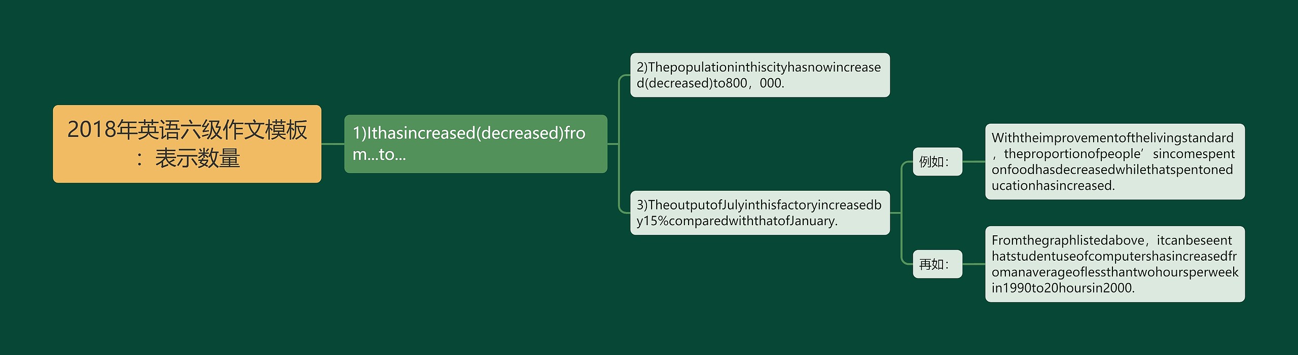 2018年英语六级作文：表示数量思维导图