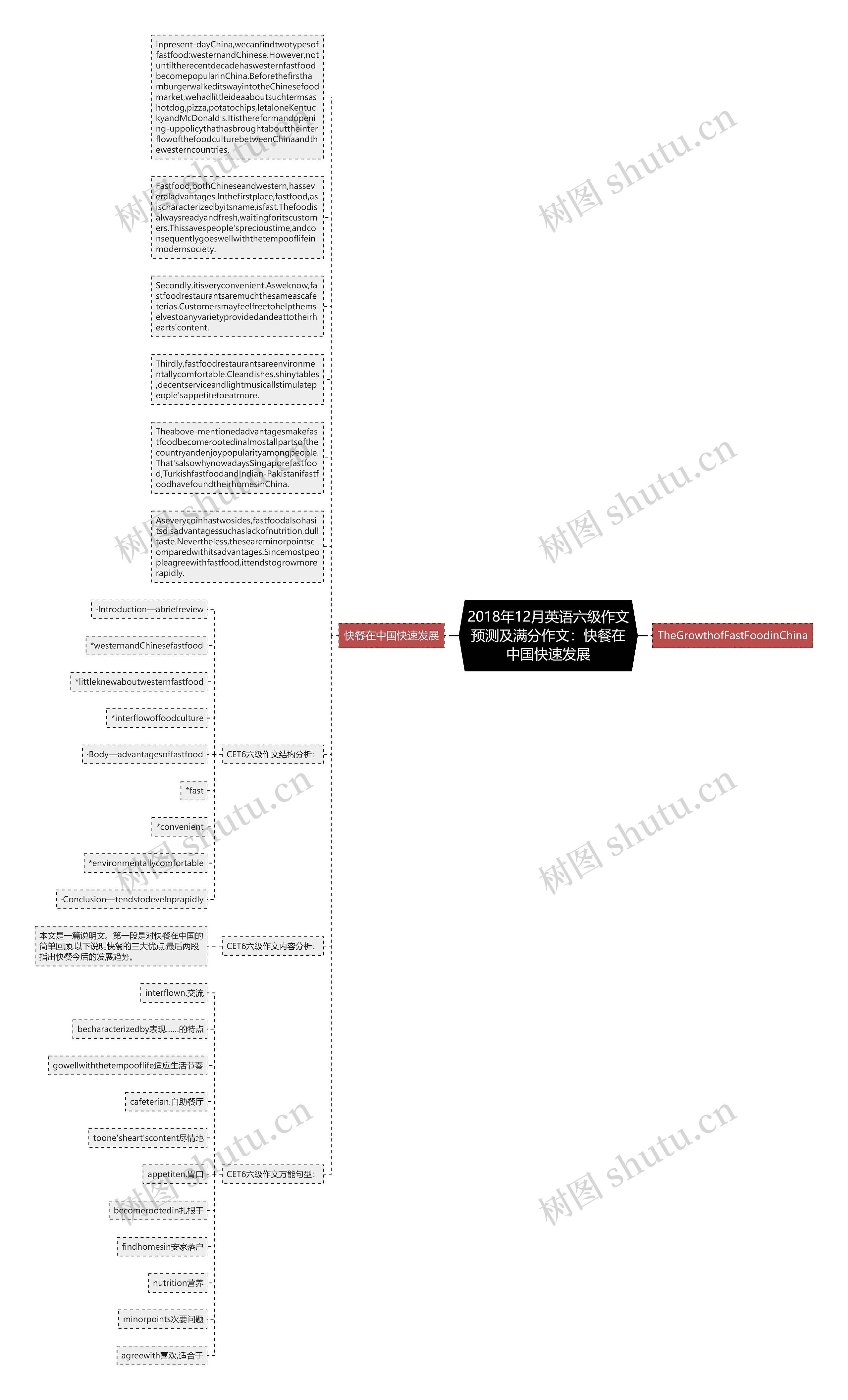 2018年12月英语六级作文预测及满分作文：快餐在中国快速发展思维导图