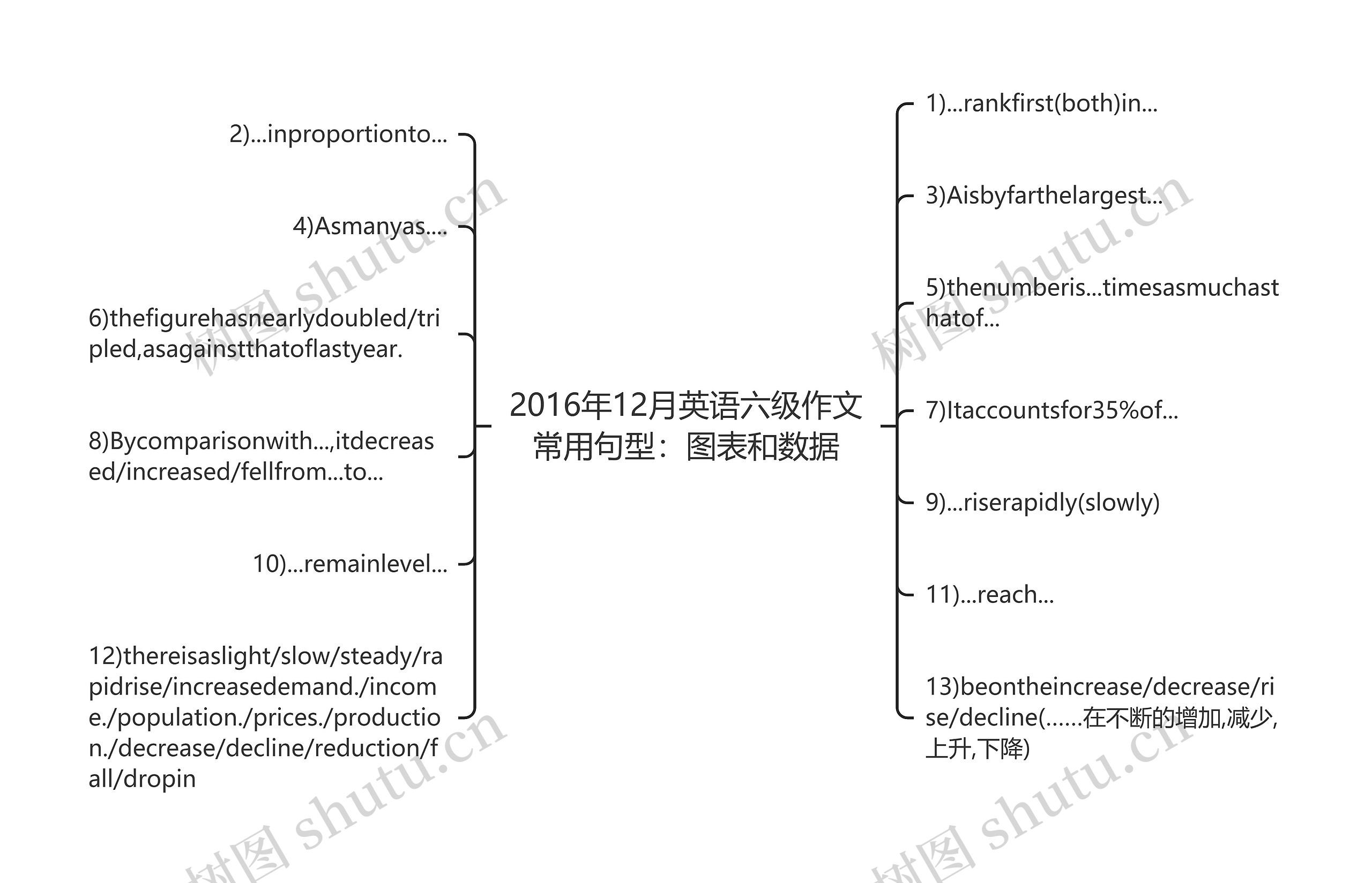 2016年12月英语六级作文常用句型：图表和数据