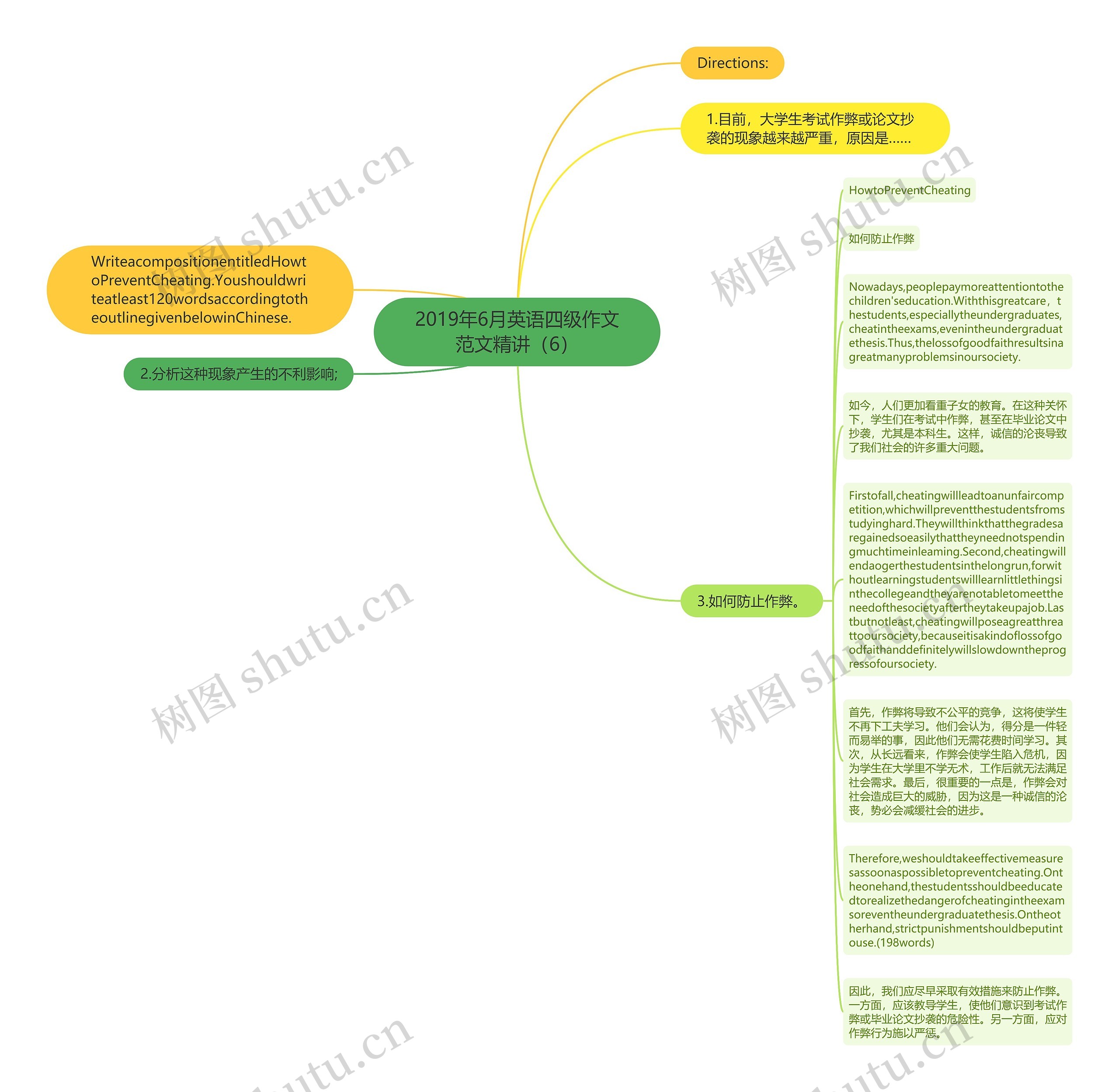 2019年6月英语四级作文范文精讲（6）思维导图