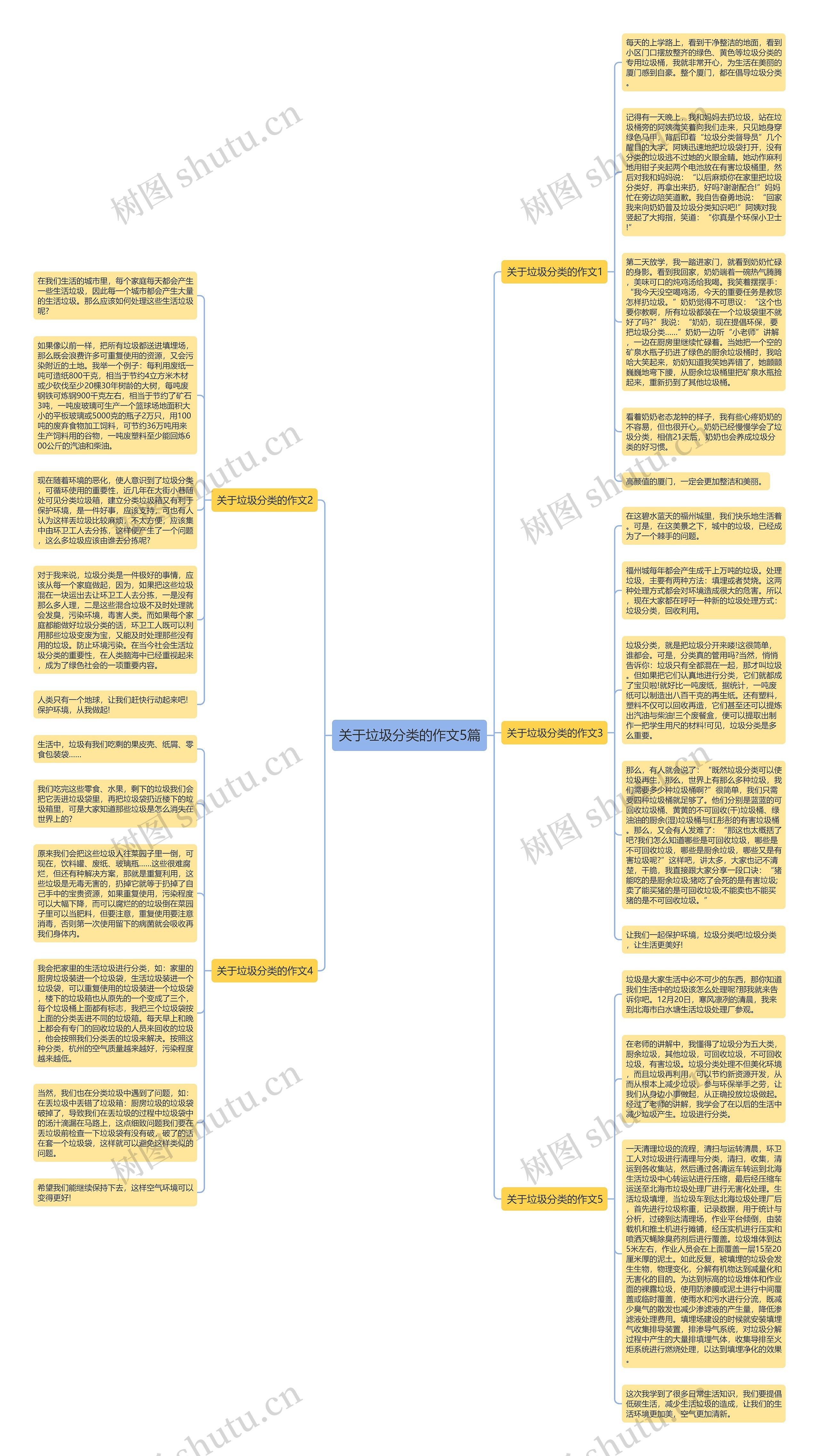 关于垃圾分类的作文5篇思维导图
