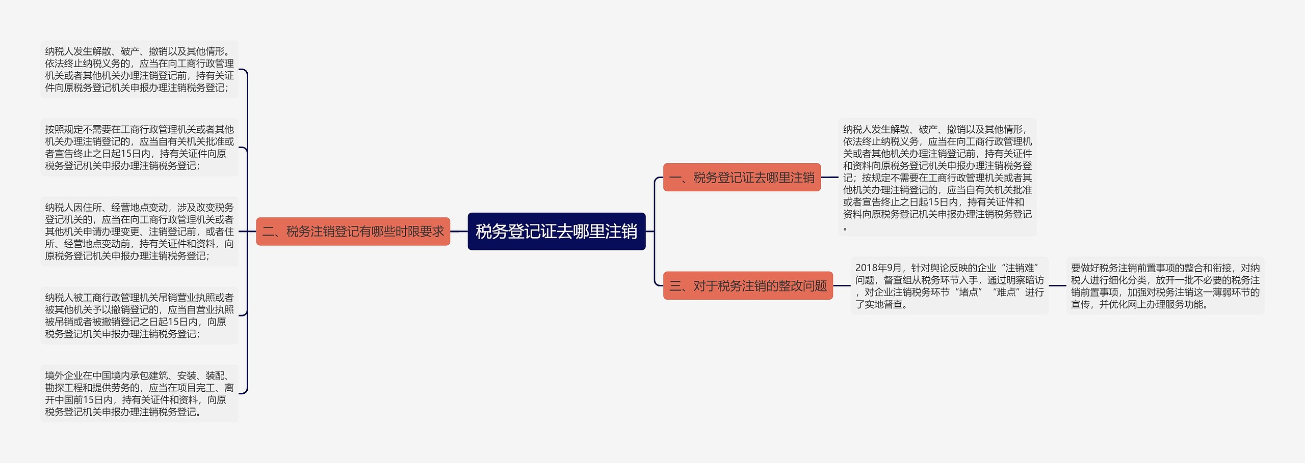 税务登记证去哪里注销思维导图