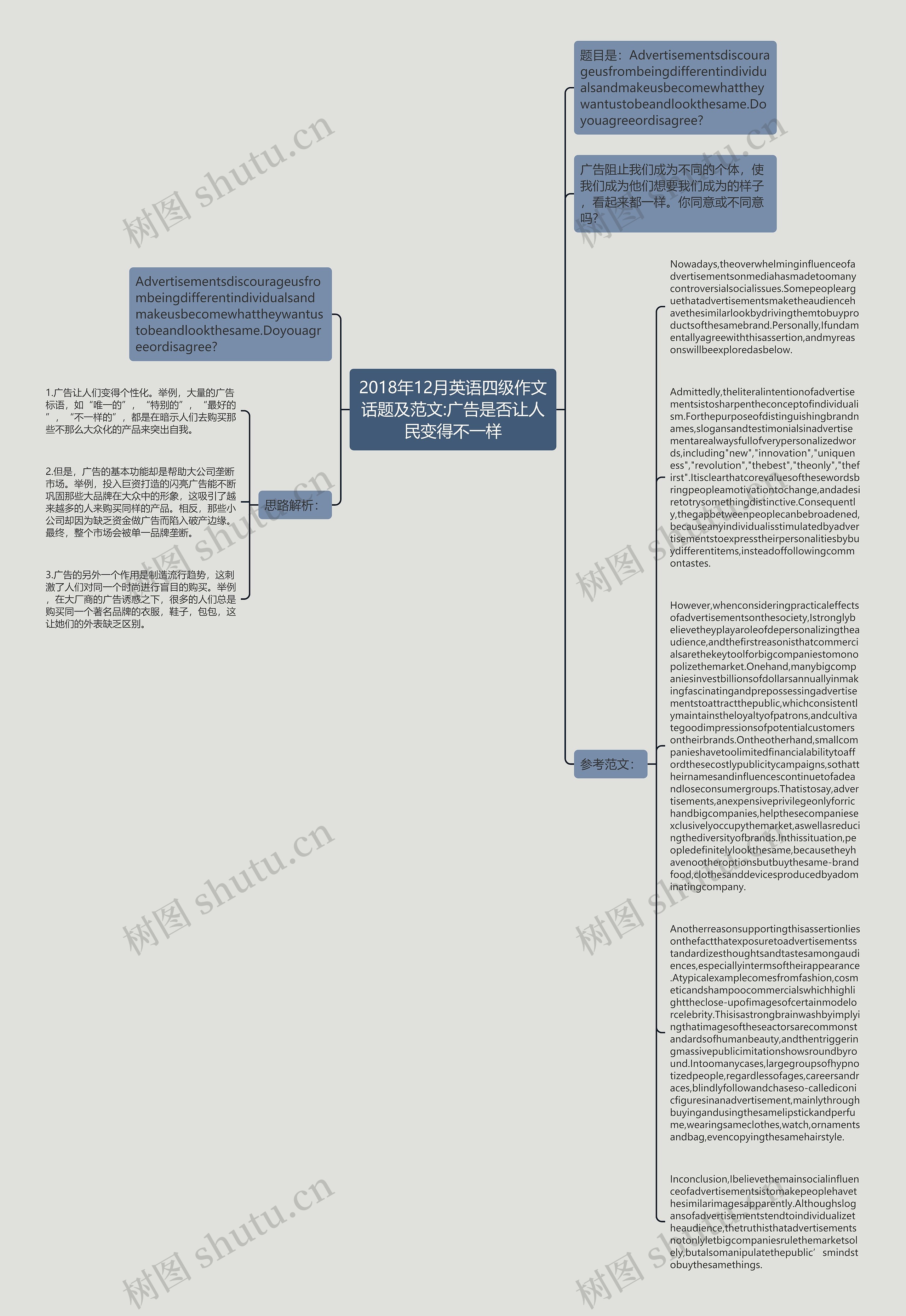 2018年12月英语四级作文话题及范文:广告是否让人民变得不一样思维导图