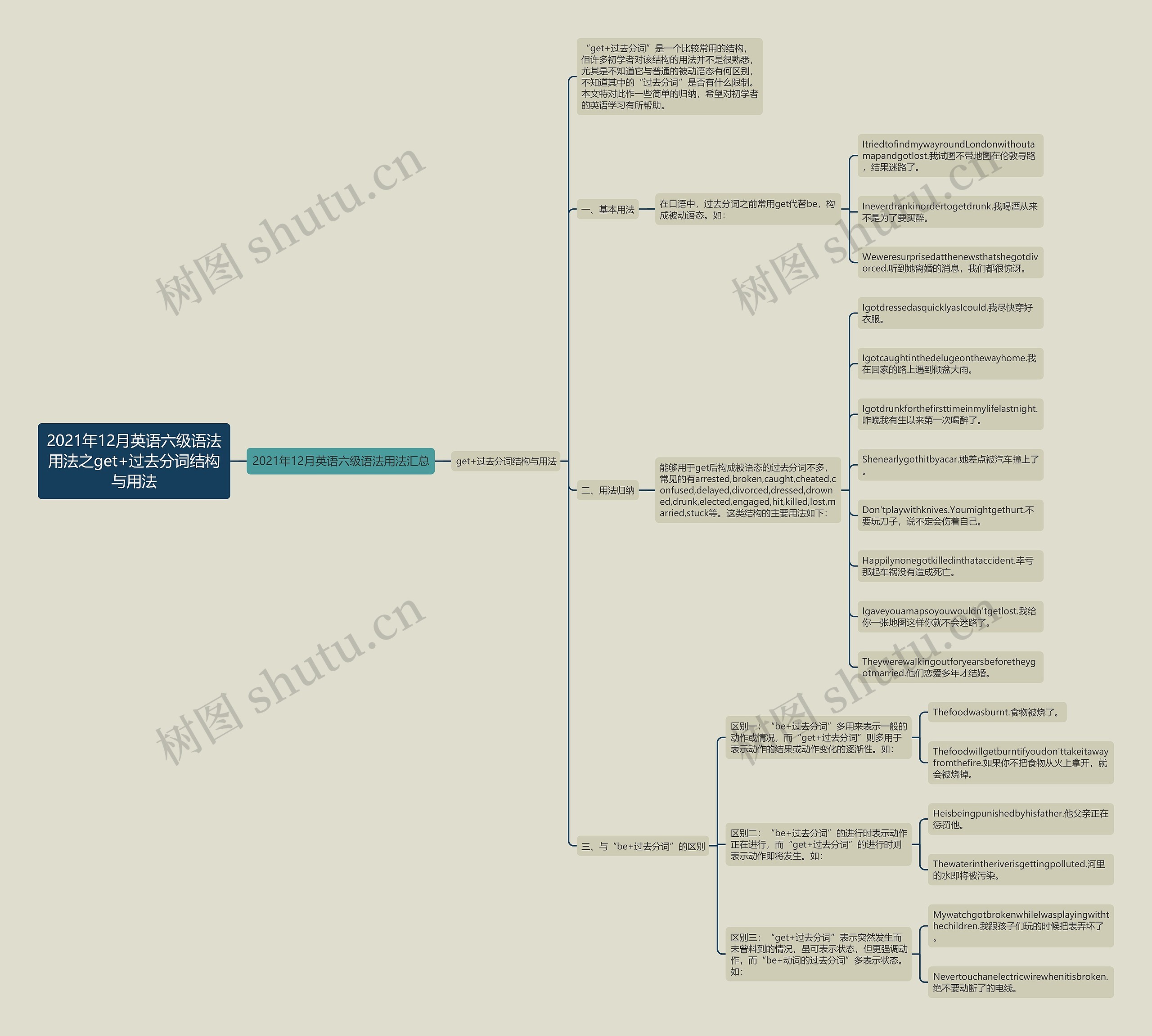 2021年12月英语六级语法用法之get+过去分词结构与用法思维导图
