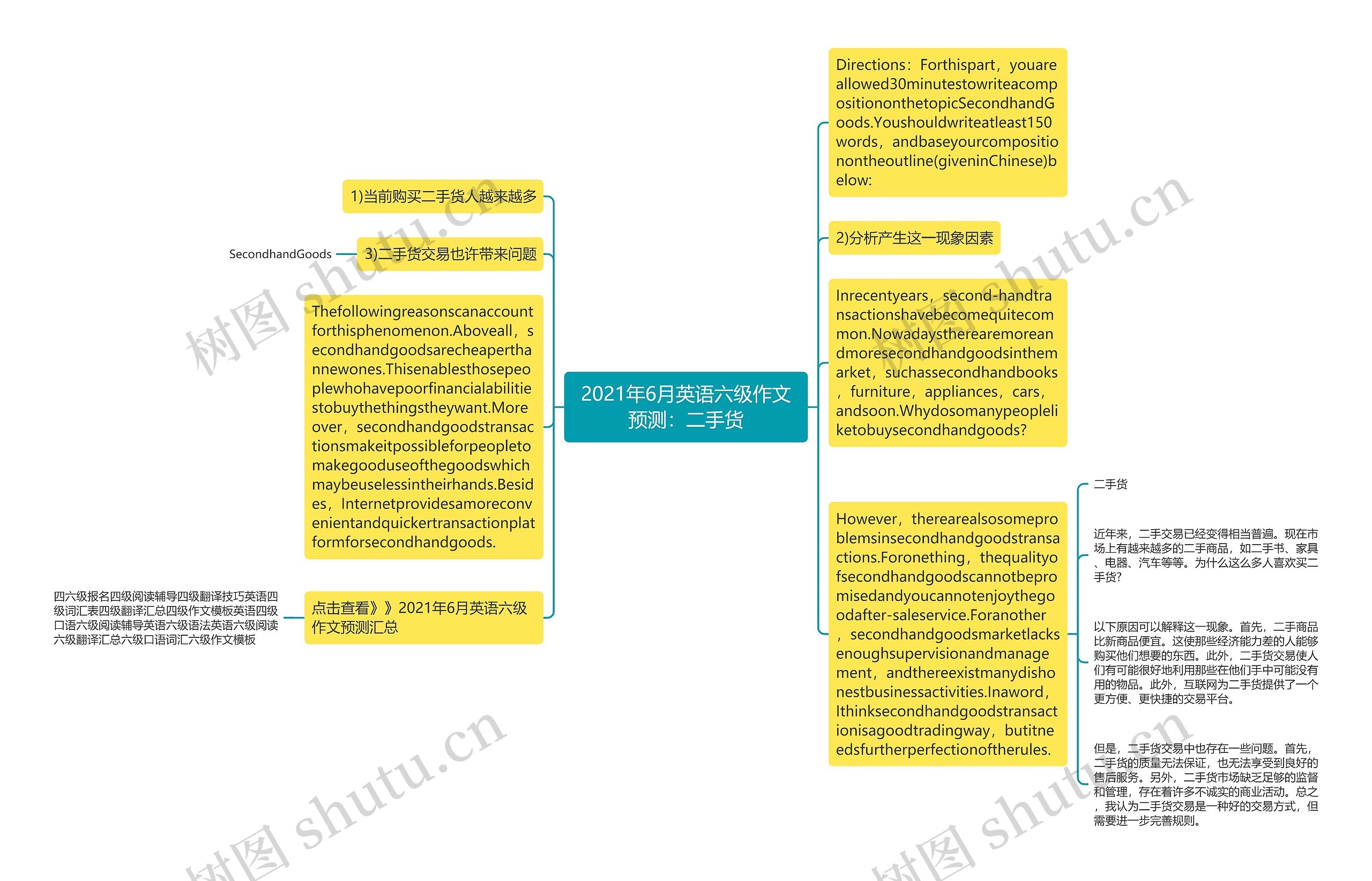 2021年6月英语六级作文预测：二手货思维导图