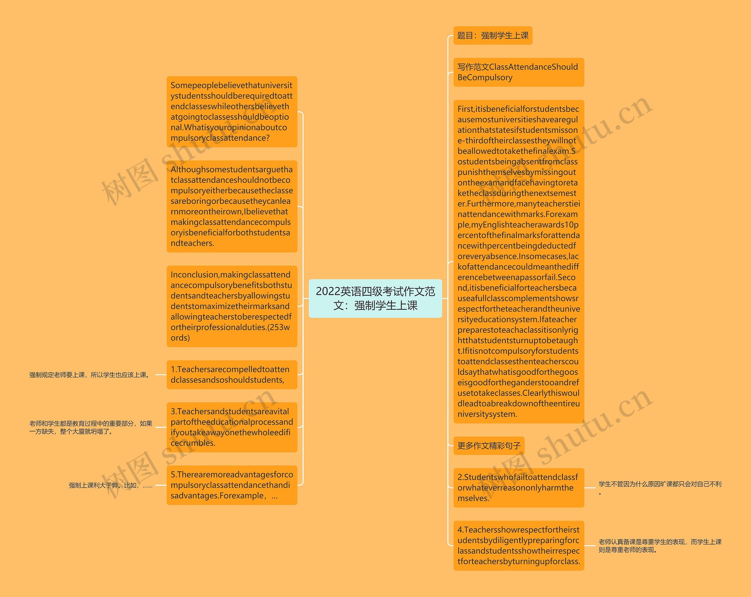 2022英语四级考试作文范文：强制学生上课思维导图