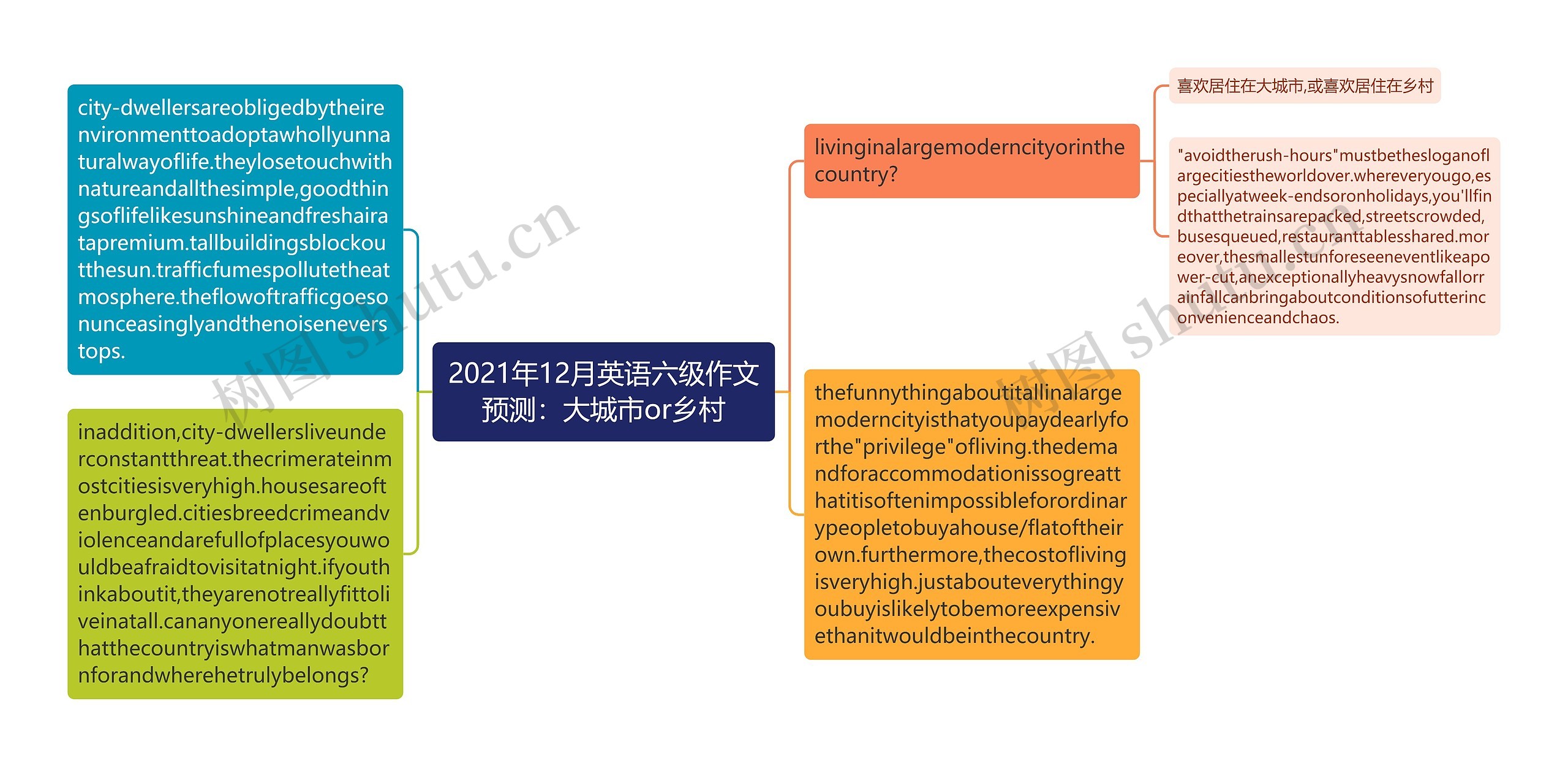 2021年12月英语六级作文预测：大城市or乡村思维导图