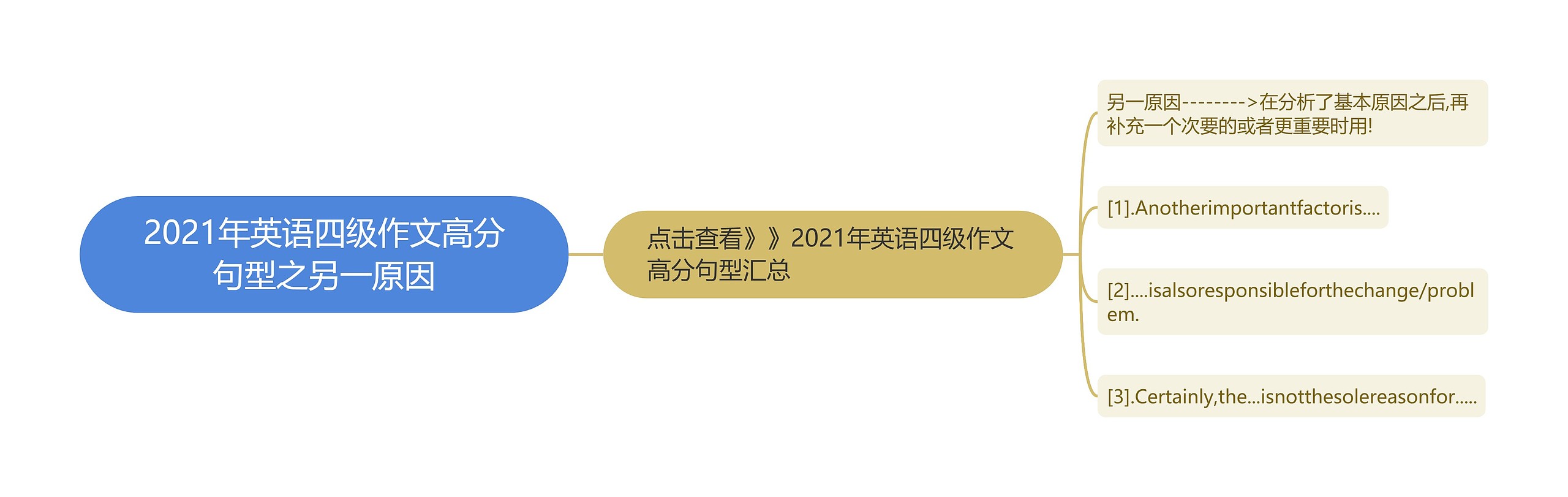 2021年英语四级作文高分句型之另一原因思维导图