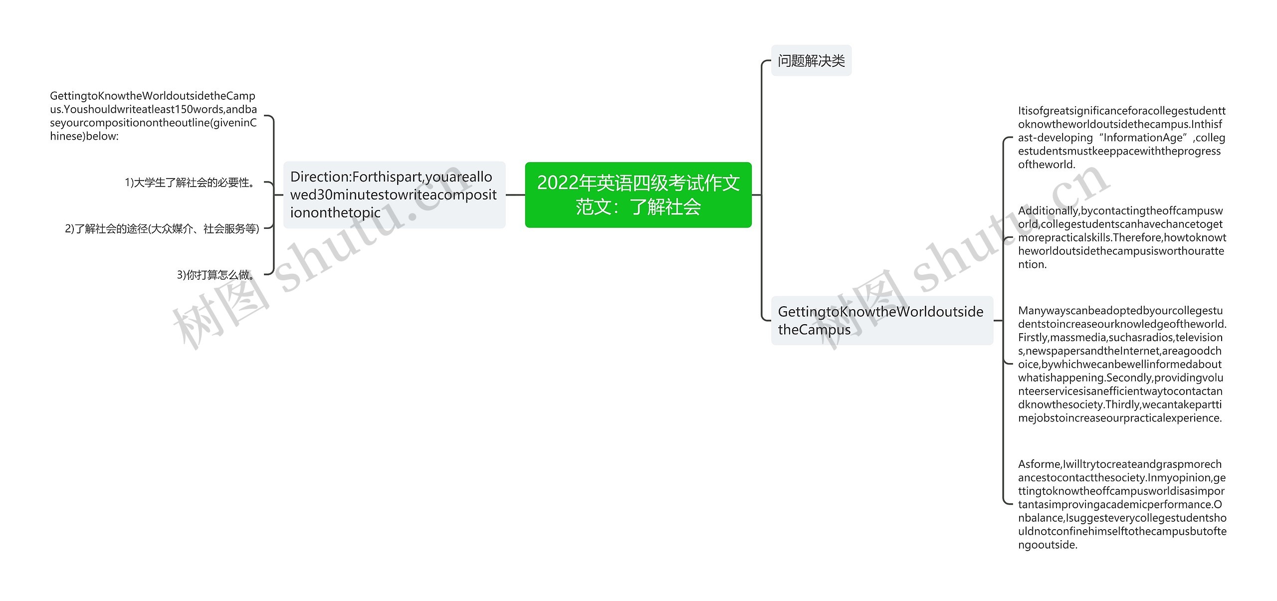 2022年英语四级考试作文范文：了解社会思维导图