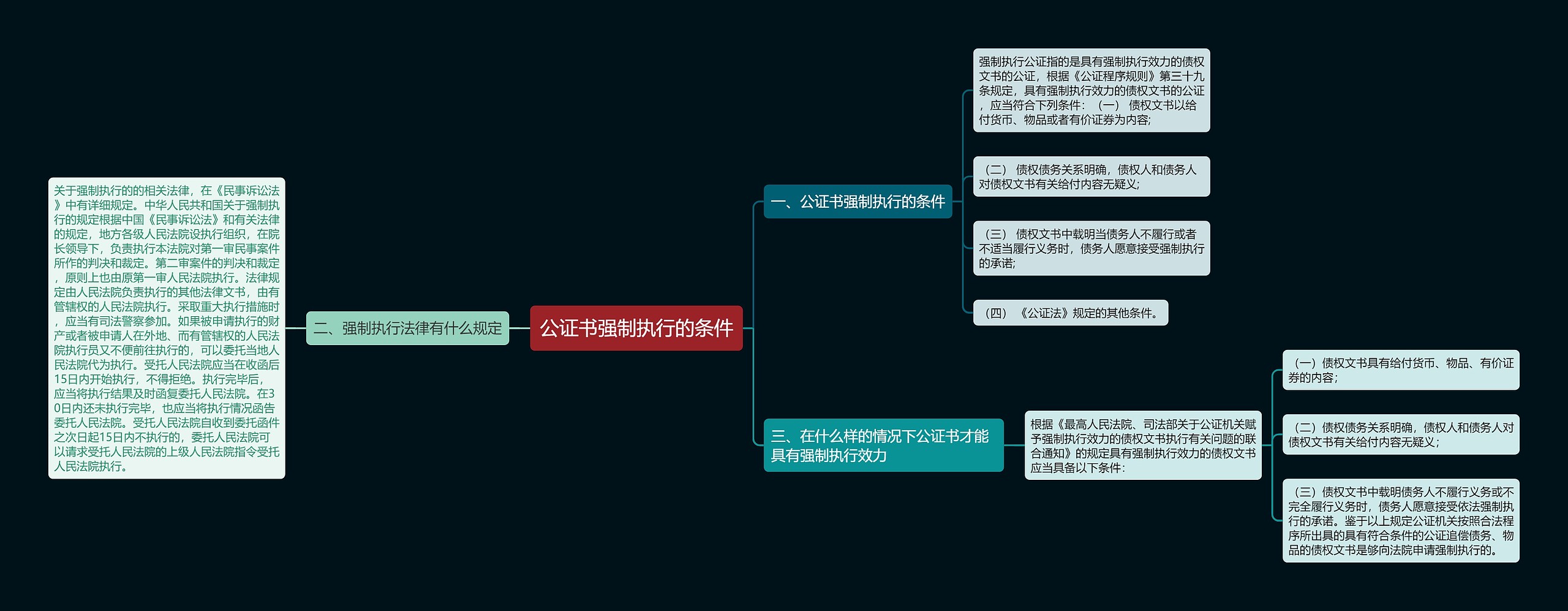 公证书强制执行的条件