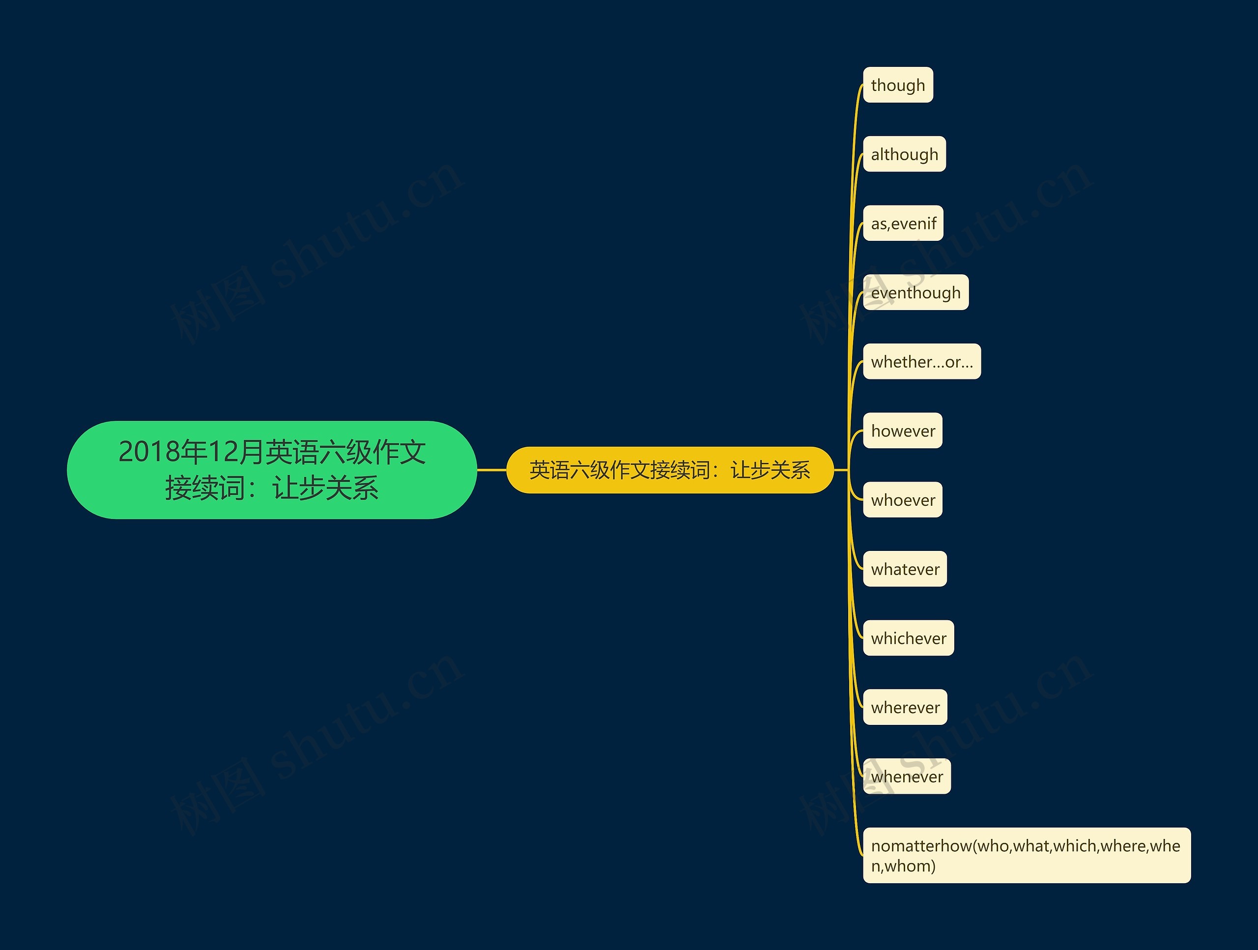 2018年12月英语六级作文接续词：让步关系思维导图