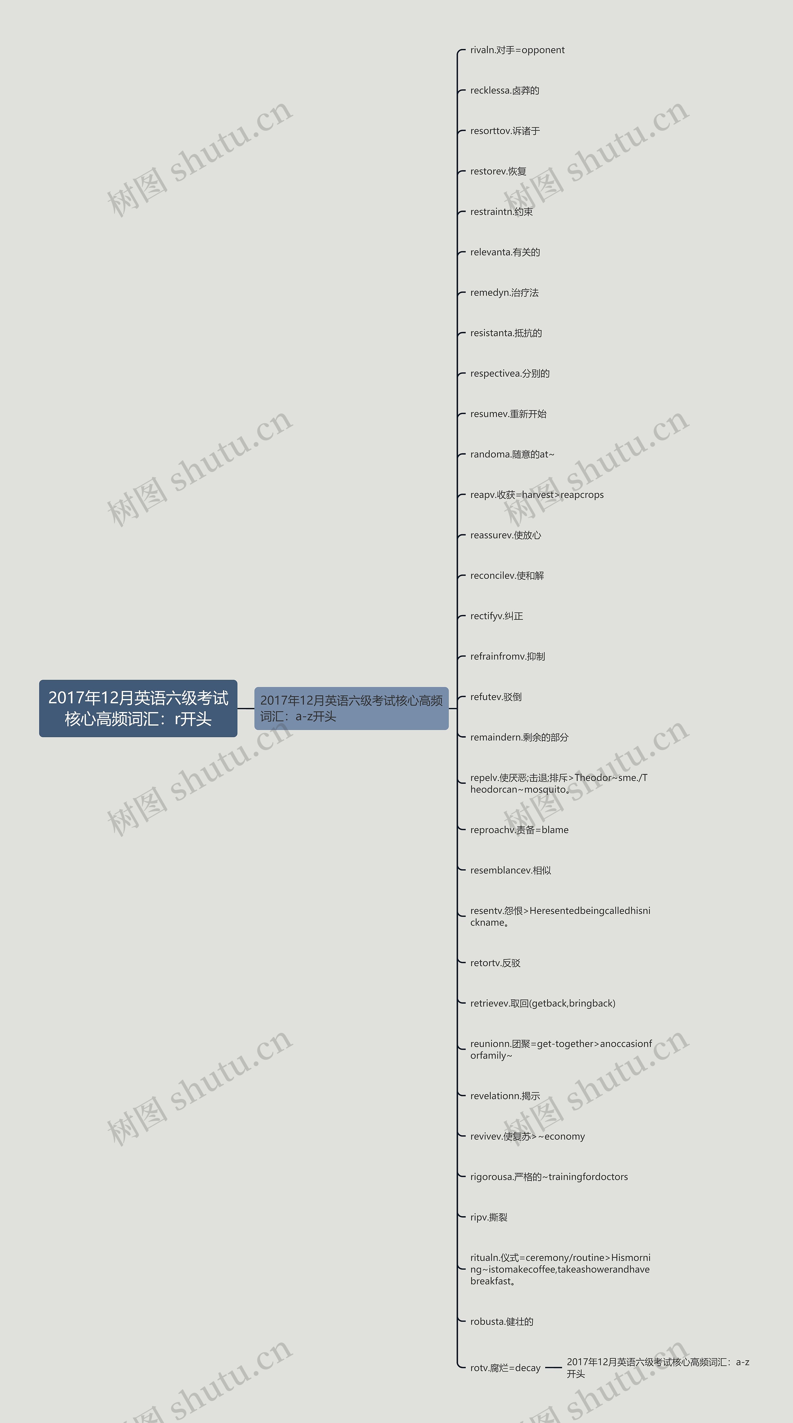 2017年12月英语六级考试核心高频词汇：r开头思维导图