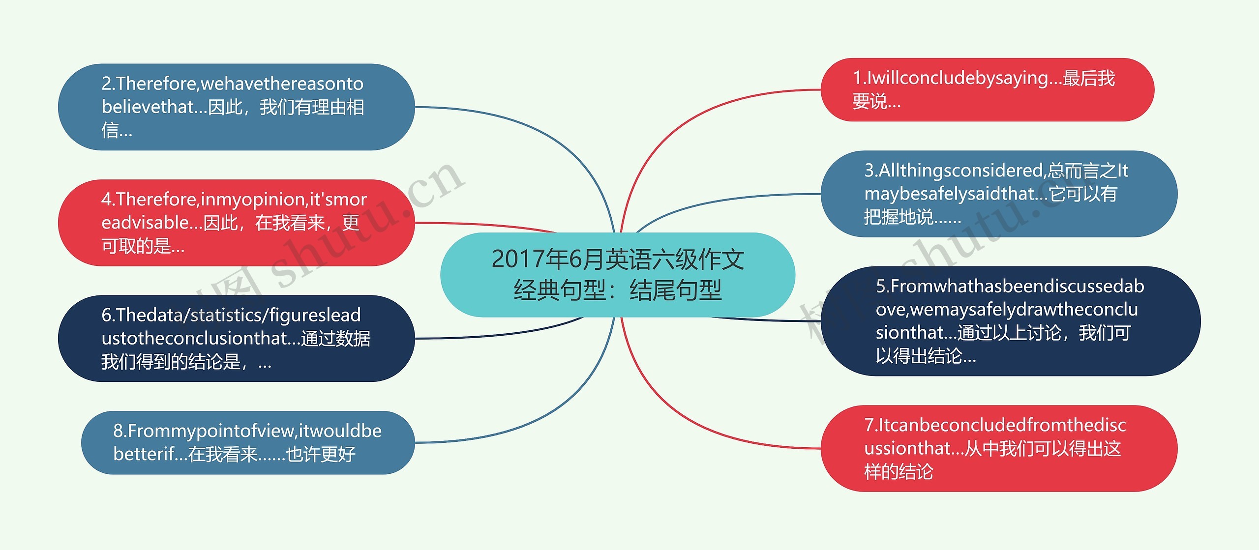 2017年6月英语六级作文经典句型：结尾句型