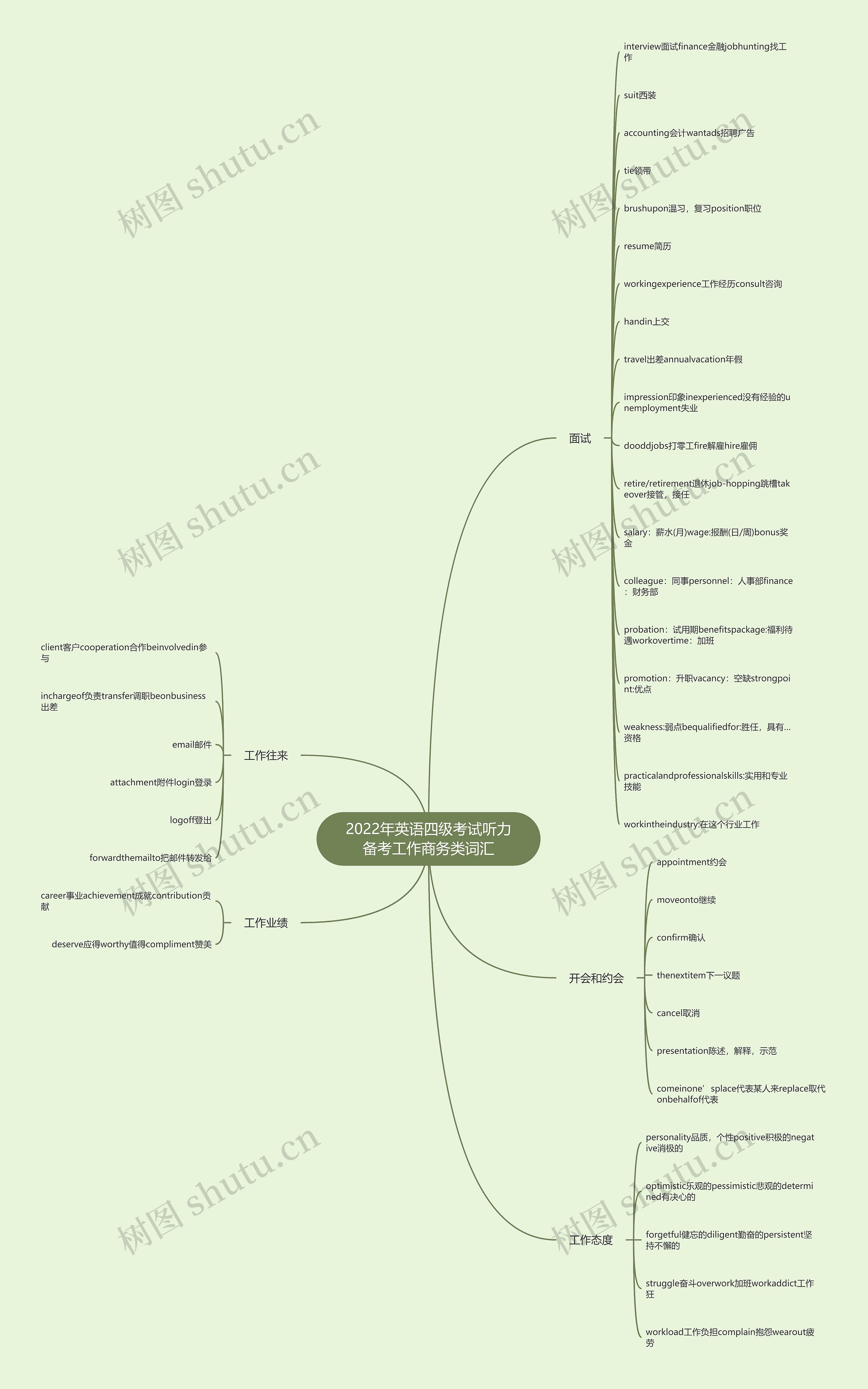 2022年英语四级考试听力备考工作商务类词汇思维导图