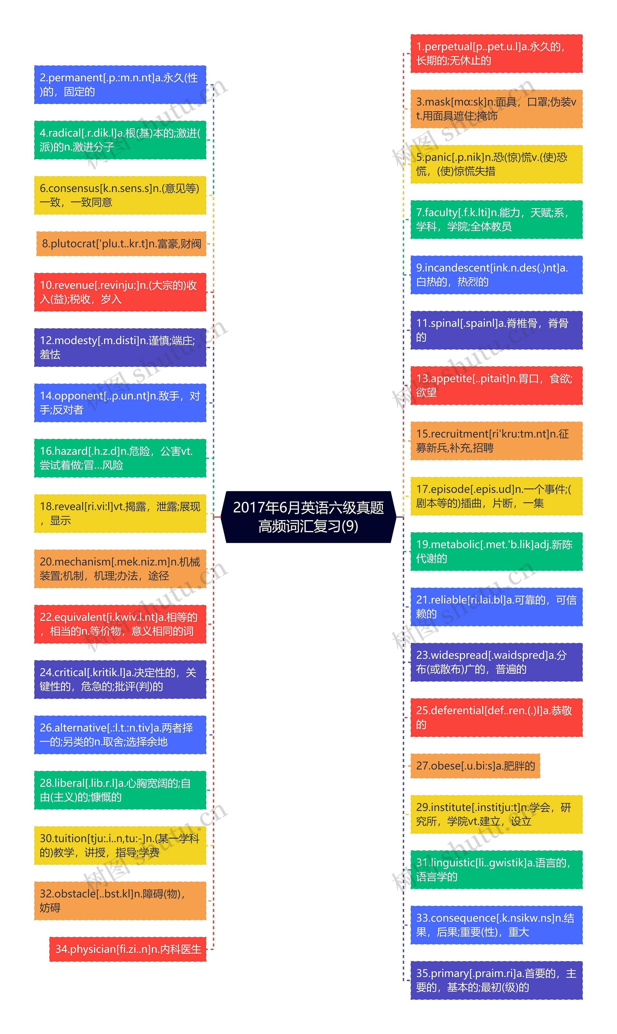 2017年6月英语六级真题高频词汇复习(9)思维导图