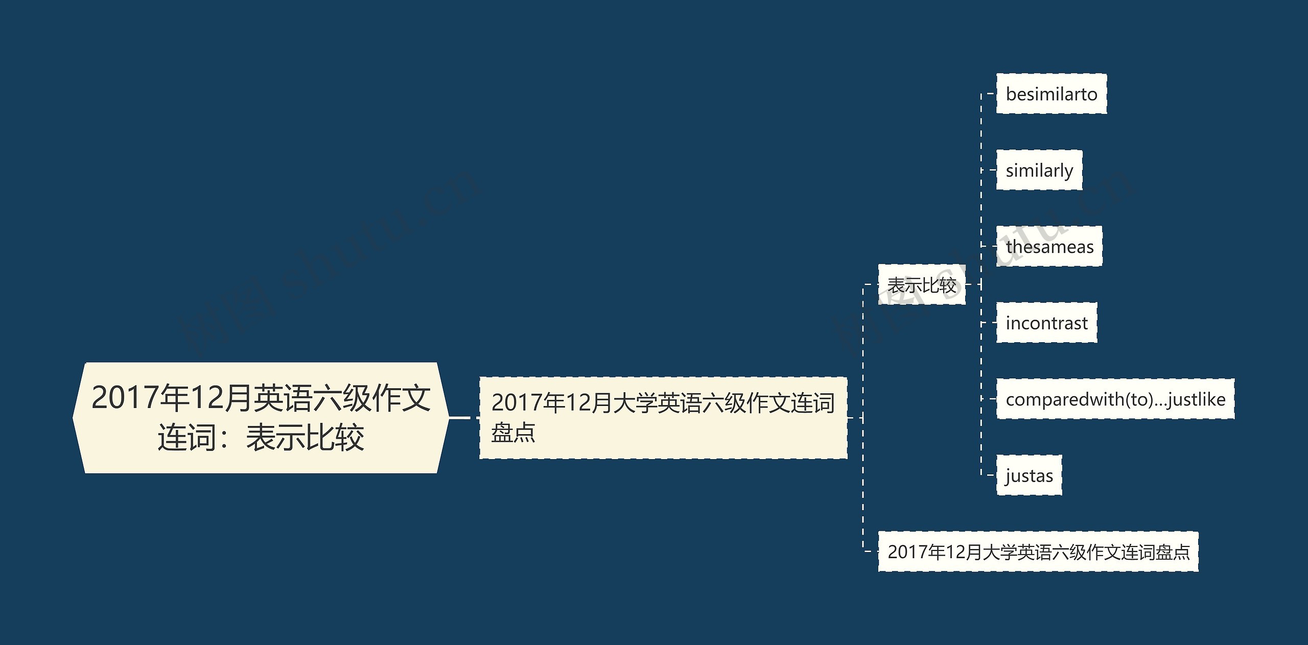 2017年12月英语六级作文连词：表示比较思维导图