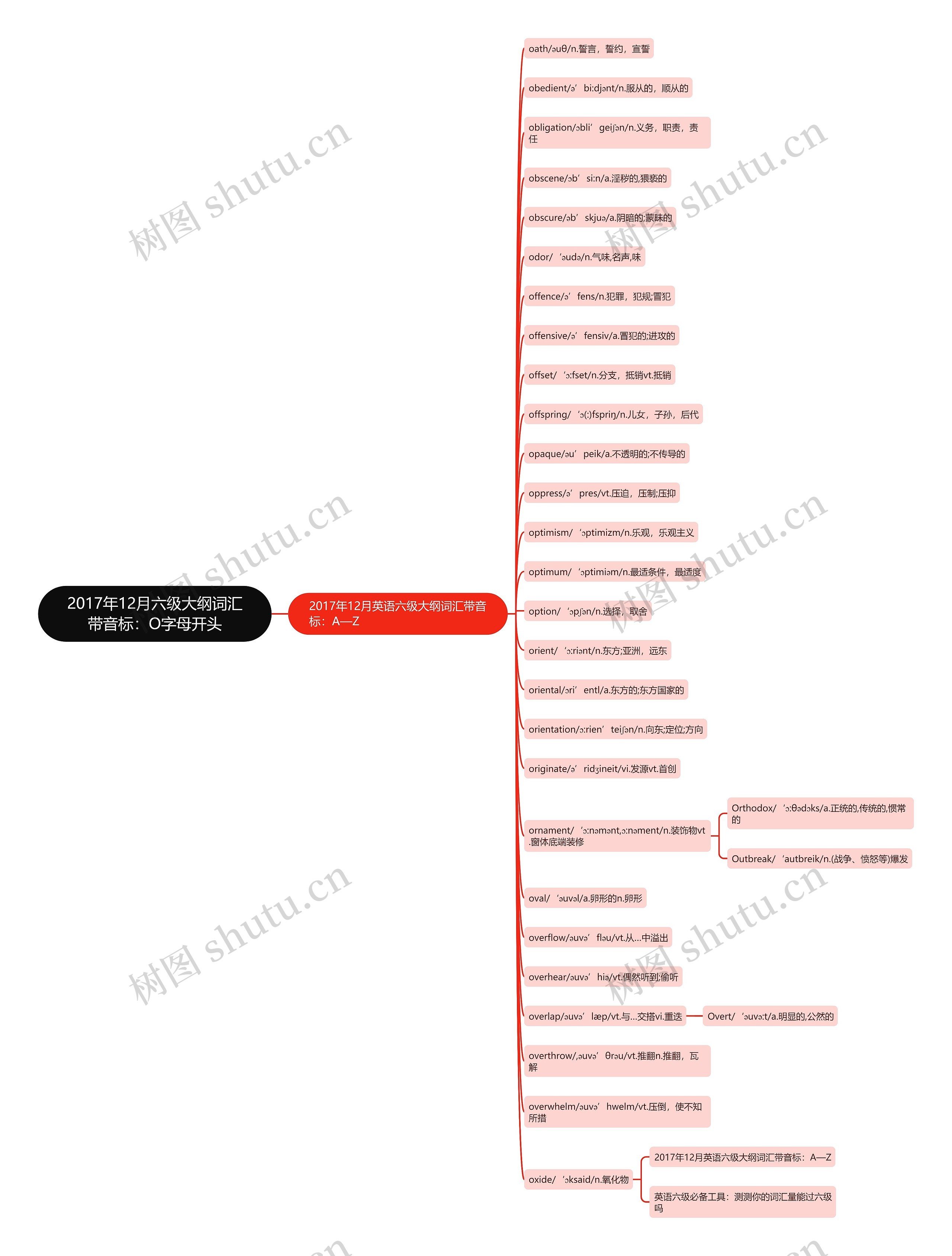 2017年12月六级大纲词汇带音标：O字母开头思维导图