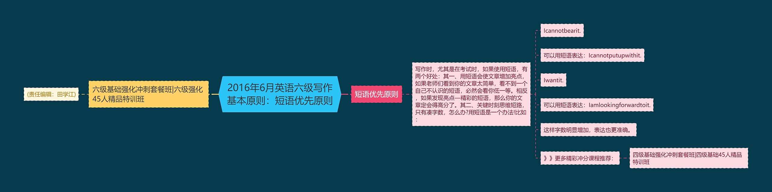 2016年6月英语六级写作基本原则：短语优先原则思维导图