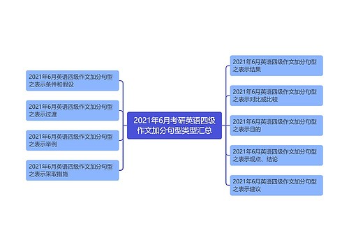 2021年6月考研英语四级作文加分句型类型汇总