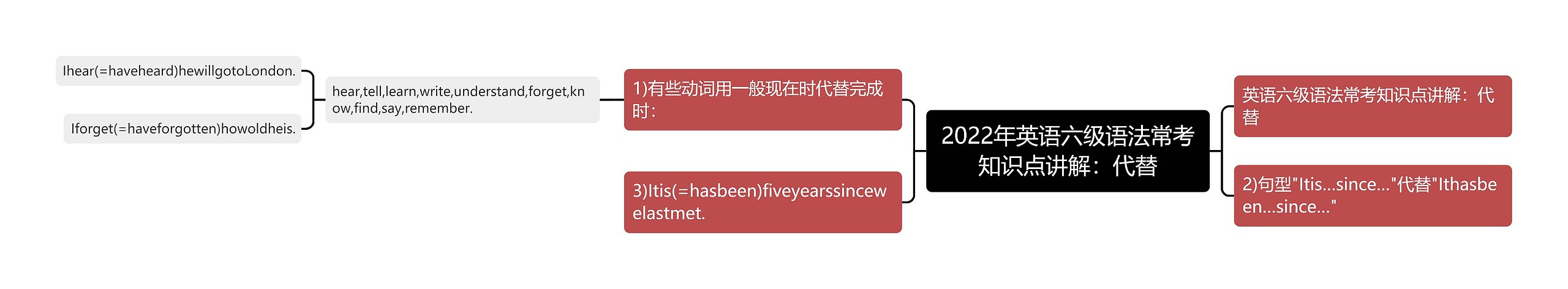 2022年英语六级语法常考知识点讲解：代替思维导图