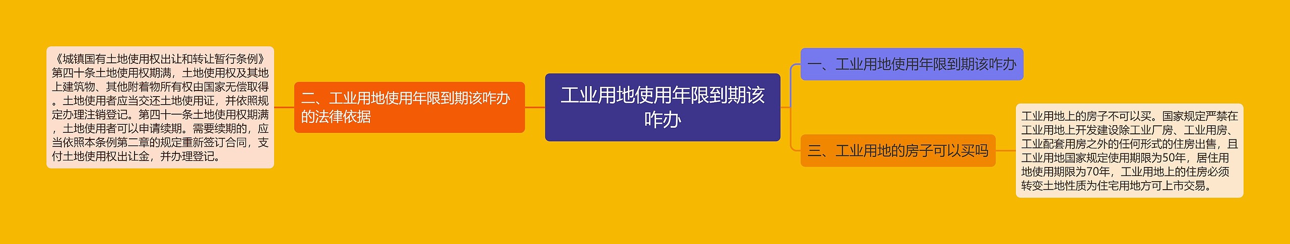 工业用地使用年限到期该咋办思维导图