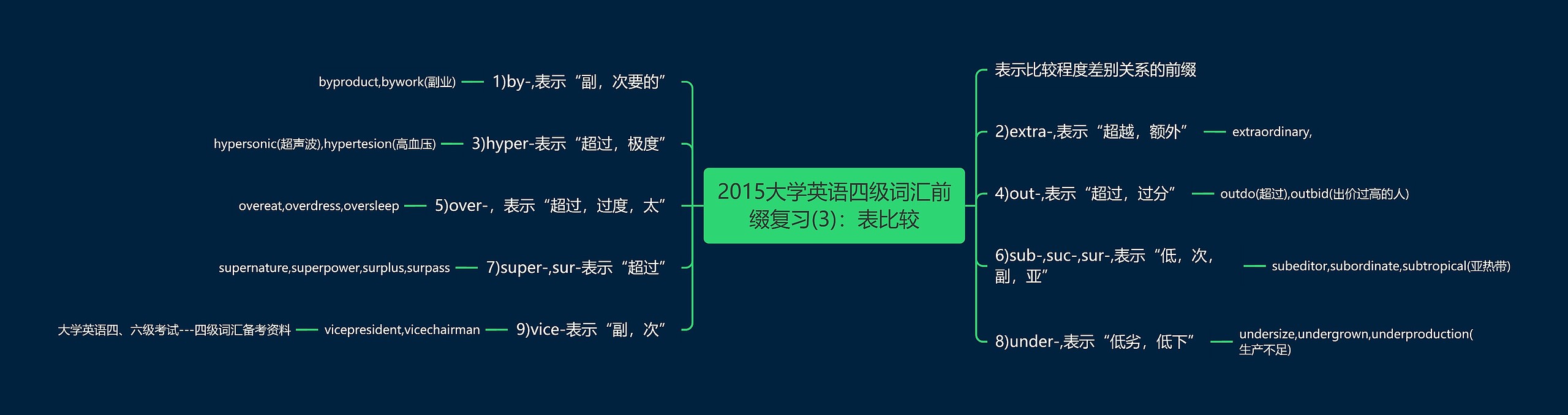 2015大学英语四级词汇前缀复习(3)：表比较