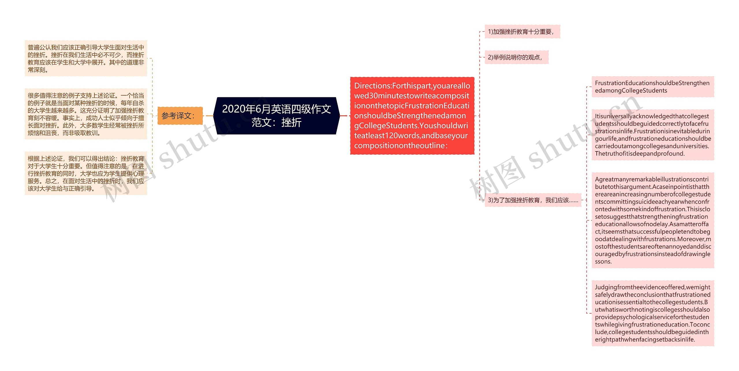 2020年6月英语四级作文范文：挫折思维导图