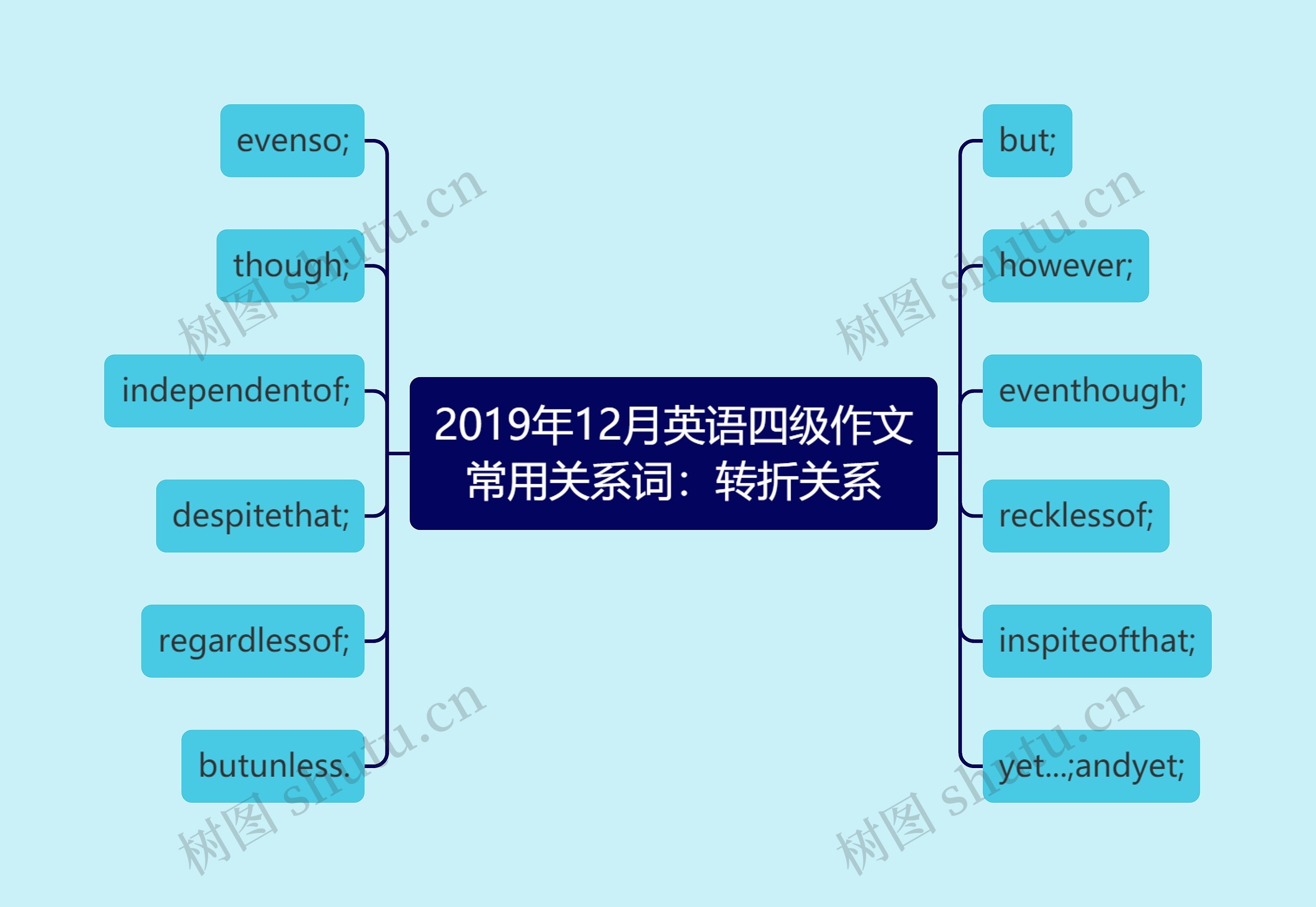 2019年12月英语四级作文常用关系词：转折关系思维导图