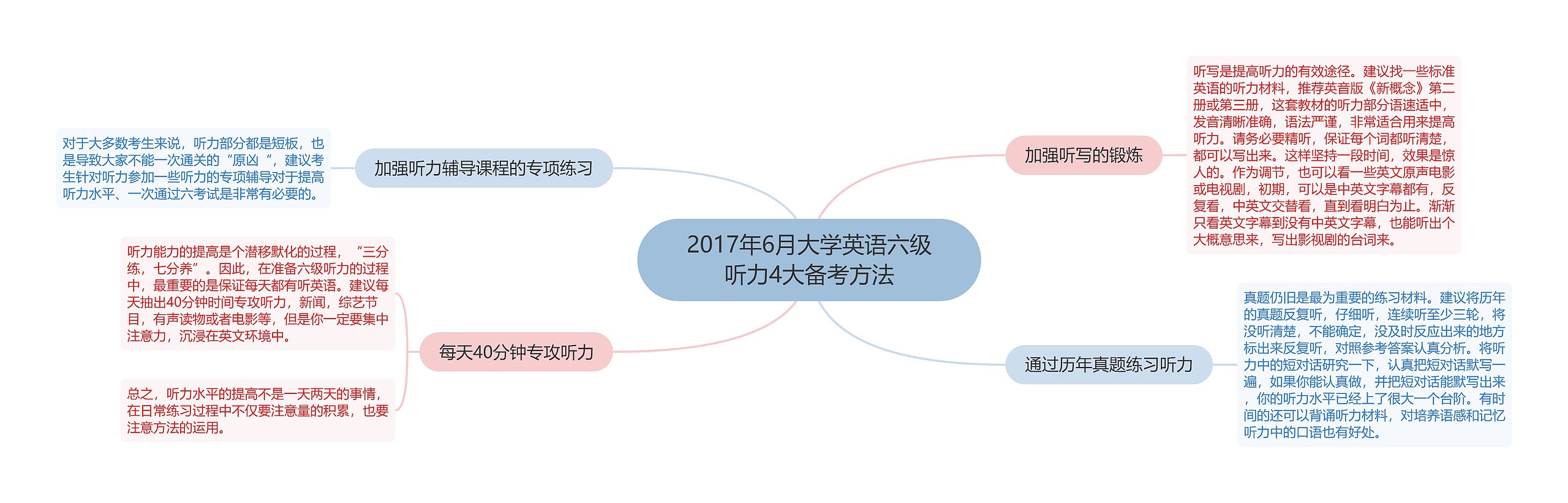 2017年6月大学英语六级听力4大备考方法思维导图