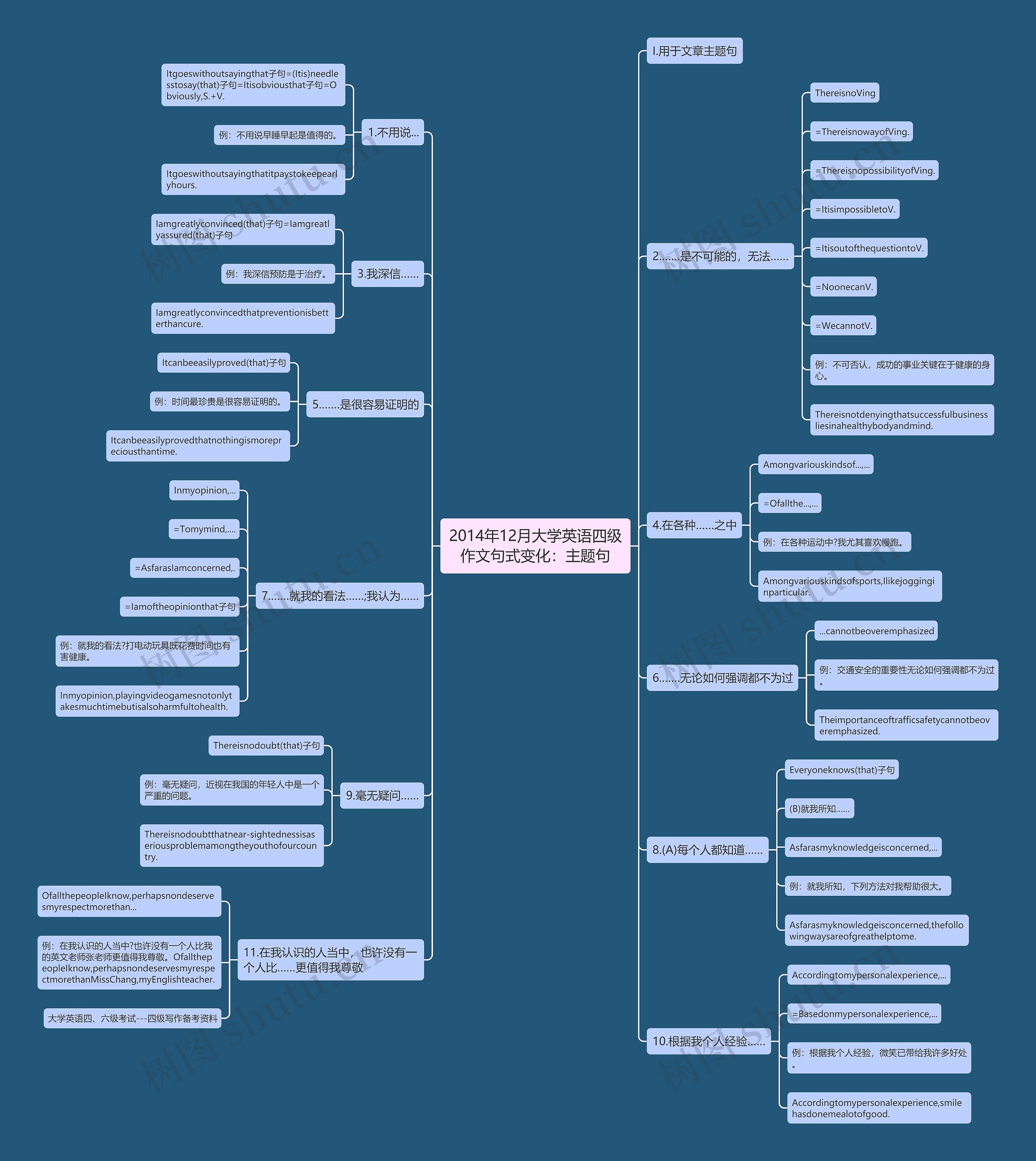 2014年12月大学英语四级作文句式变化:主题句 2014年12月大学英语四级作文句式变化:主题句