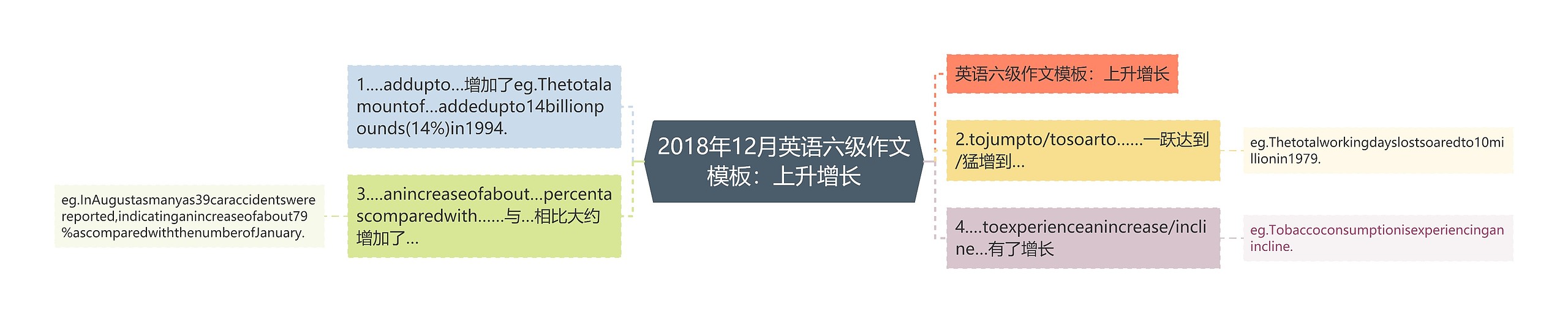 2018年12月英语六级作文模板：上升增长