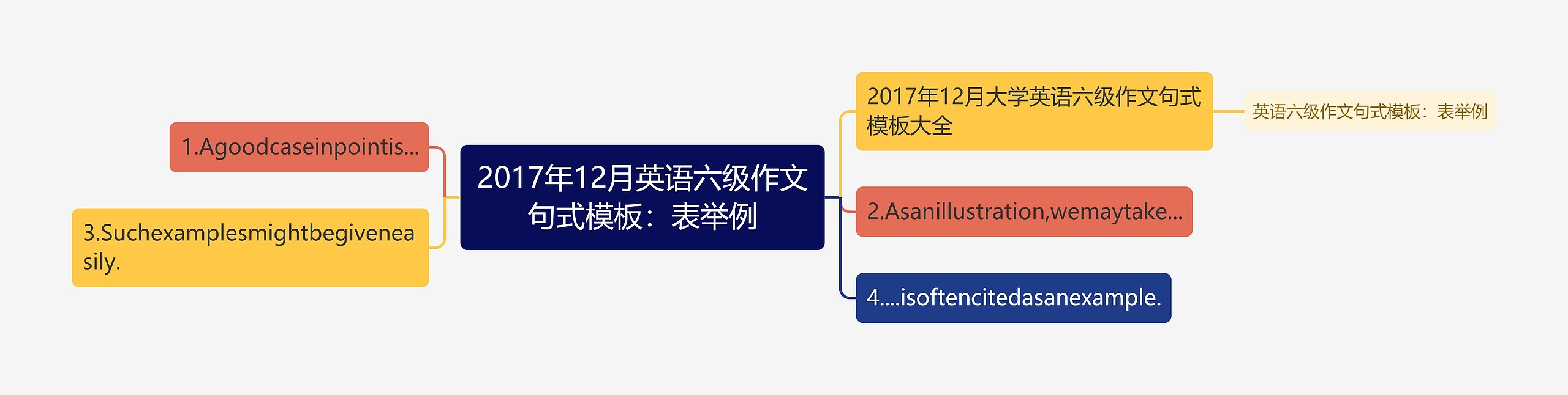 2017年12月英语六级作文句式：表举例思维导图