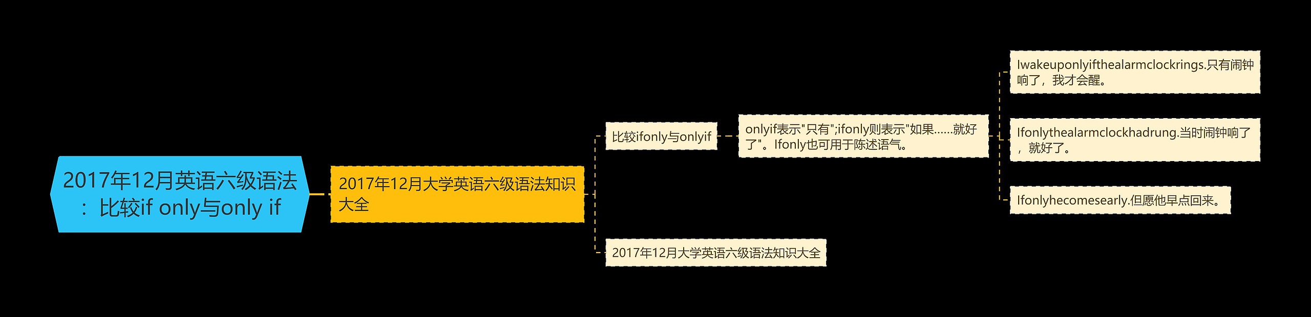 2017年12月英语六级语法：比较if only与only if思维导图