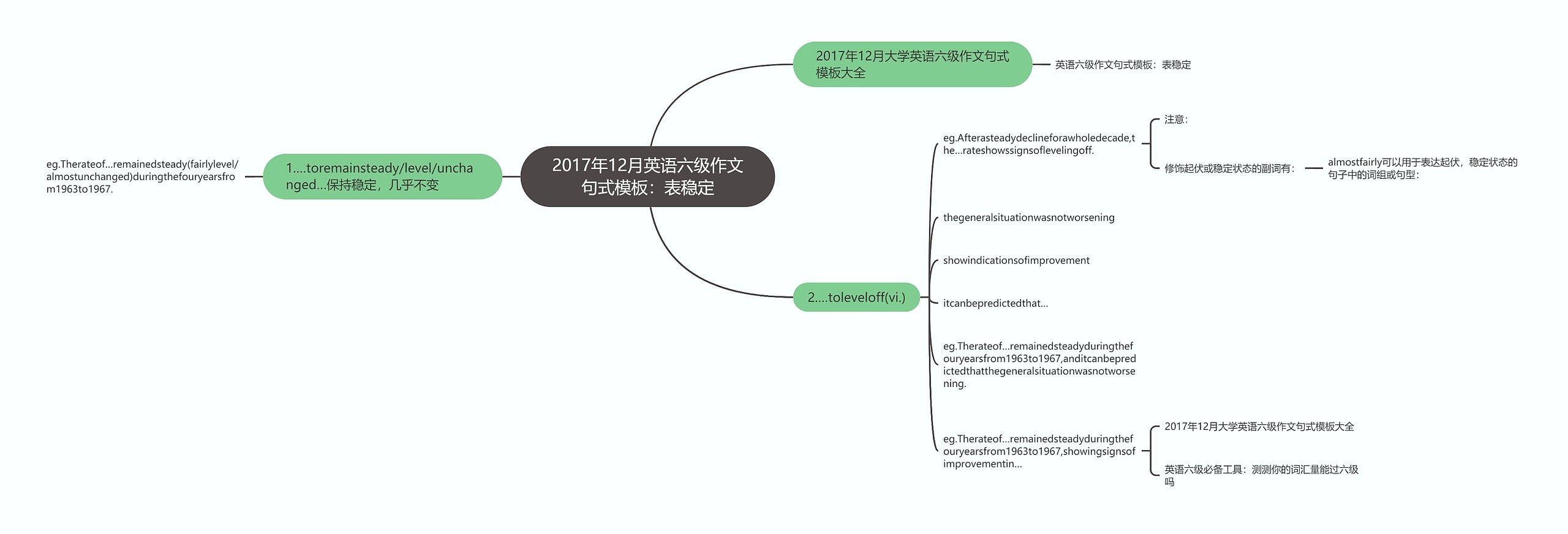 2017年12月英语六级作文句式模板：表稳定