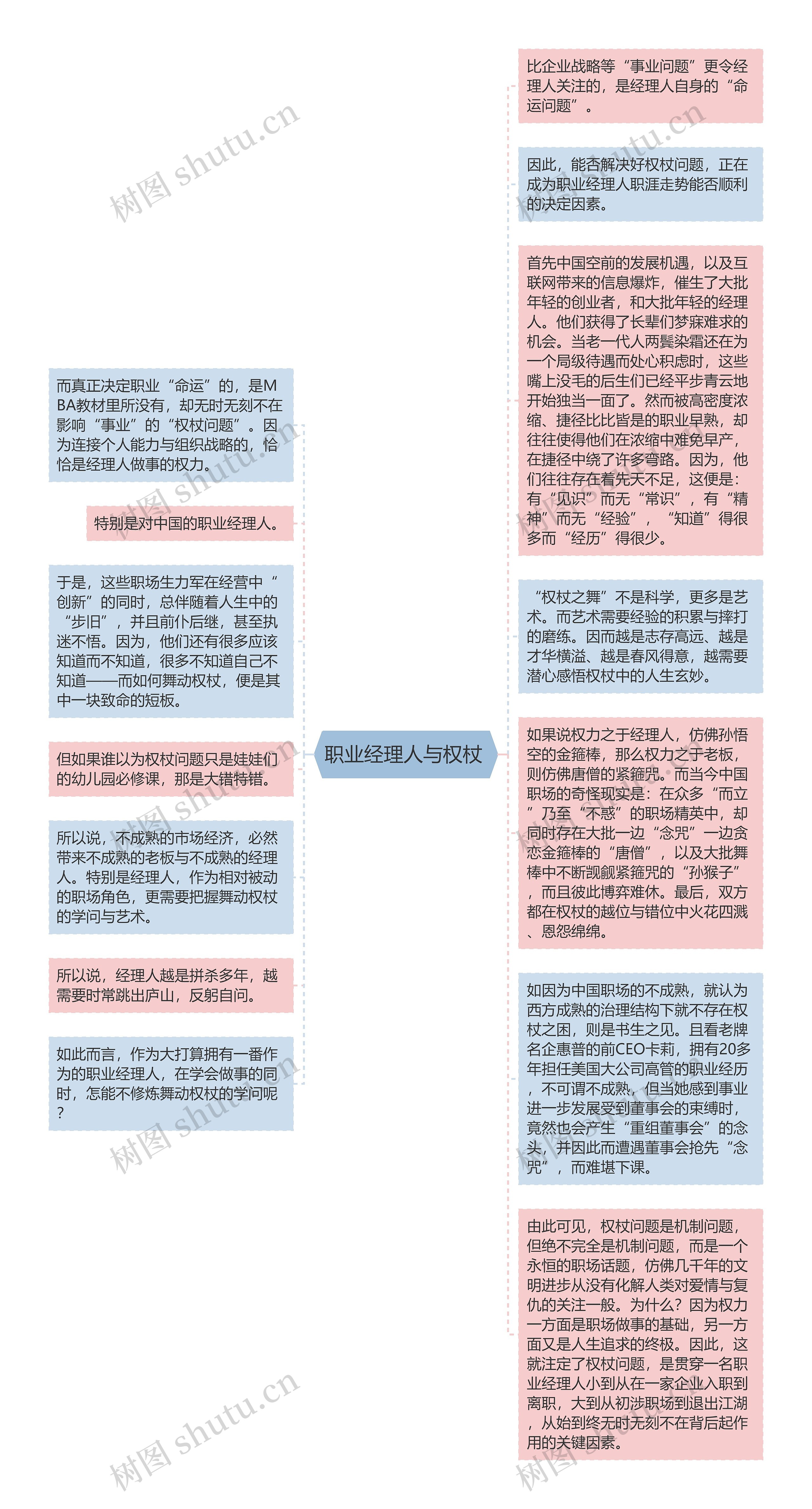 职业经理人与权杖 思维导图