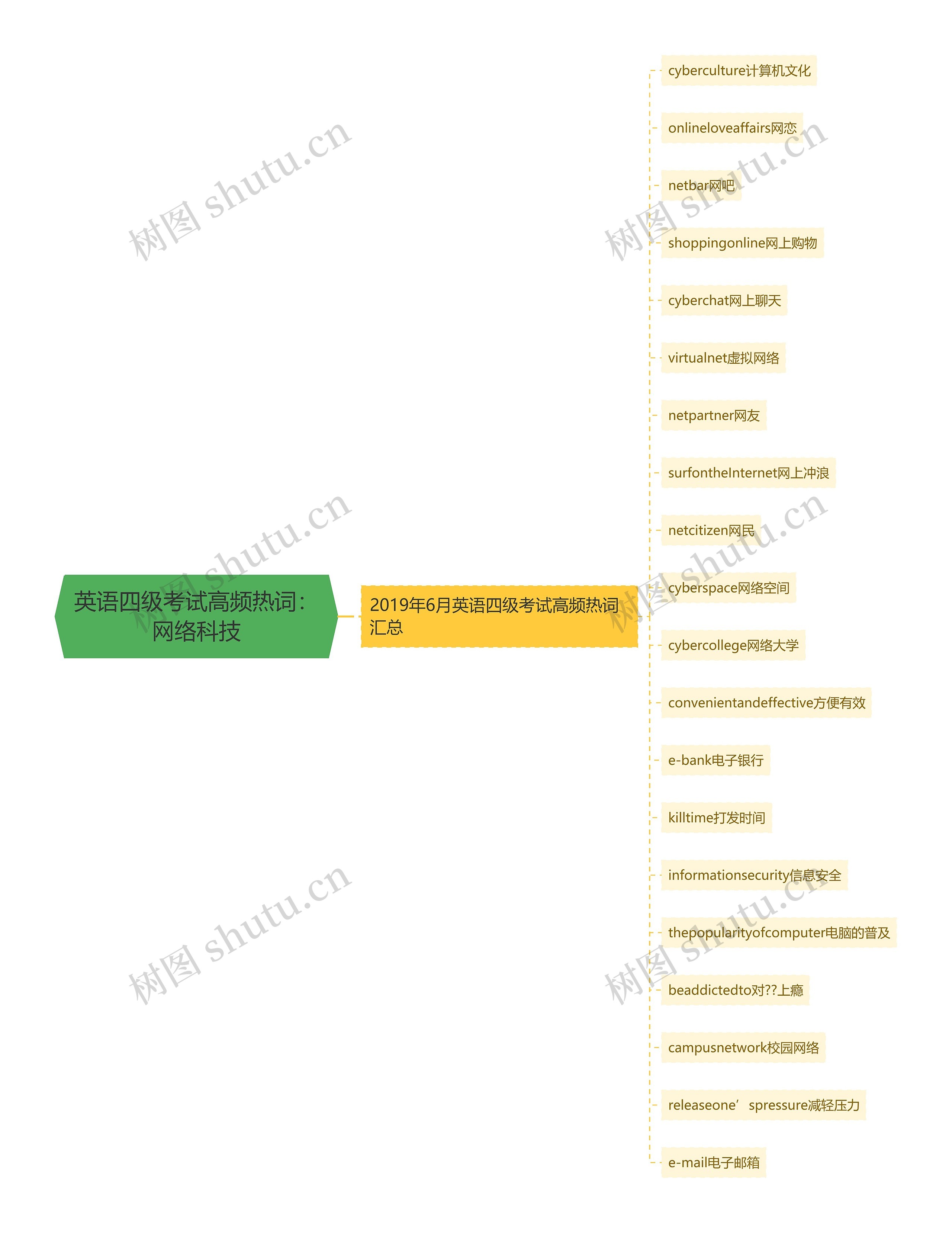 英语四级考试高频热词：网络科技思维导图