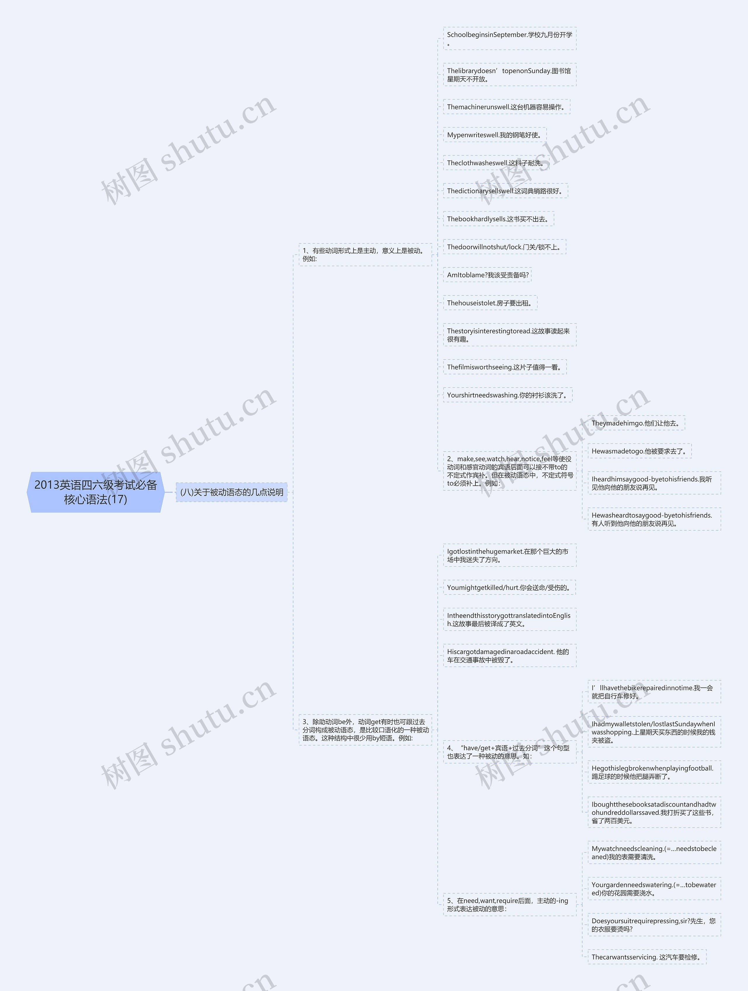 2013英语四六级考试必备核心语法(17)思维导图